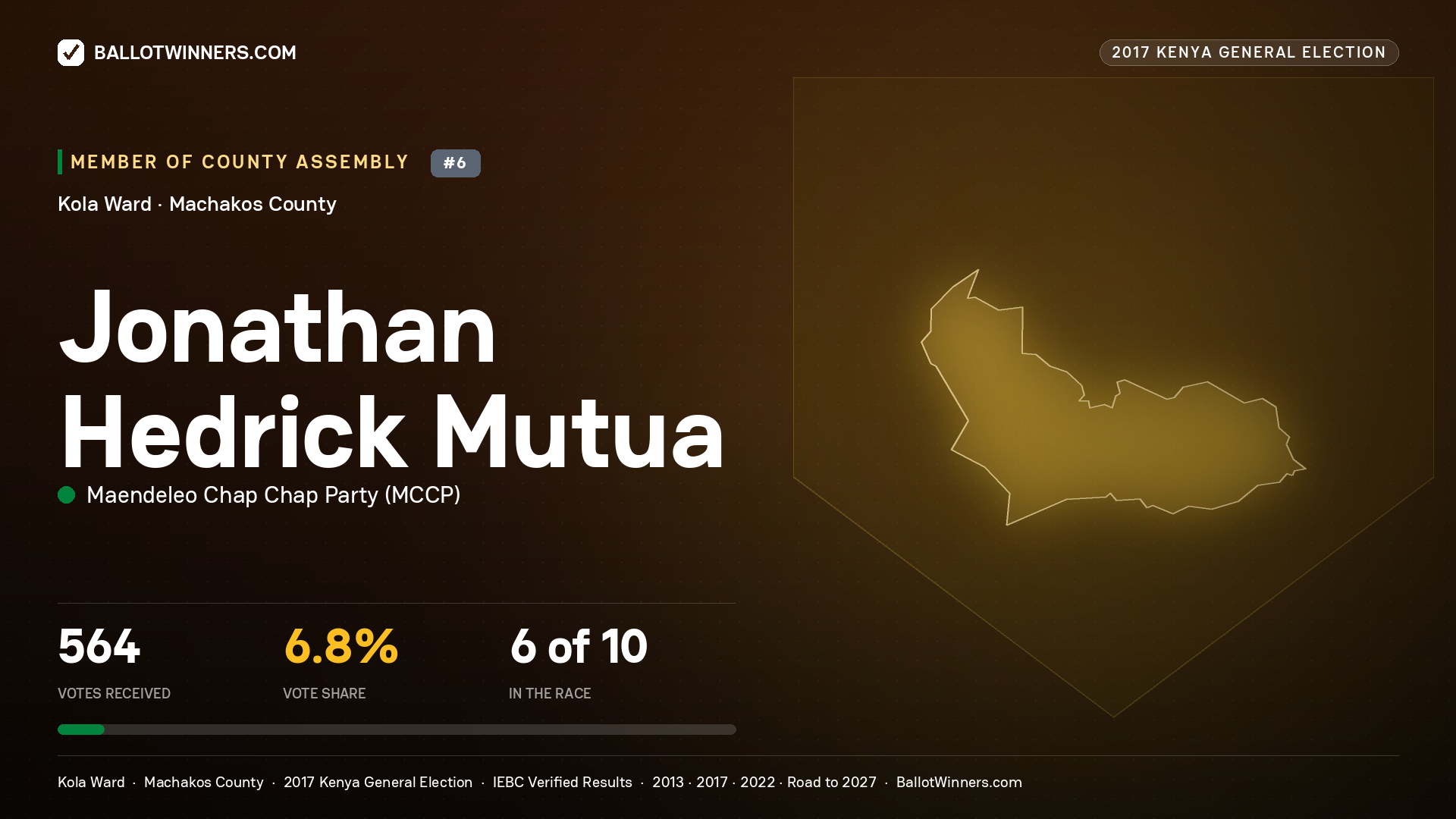 JONATHAN HEDRICK MUTUA, MAENDELEO CHAP CHAP PARTY, contested Member of County Assembly for KOLA, 564 votes, 2017 Kenya general election.