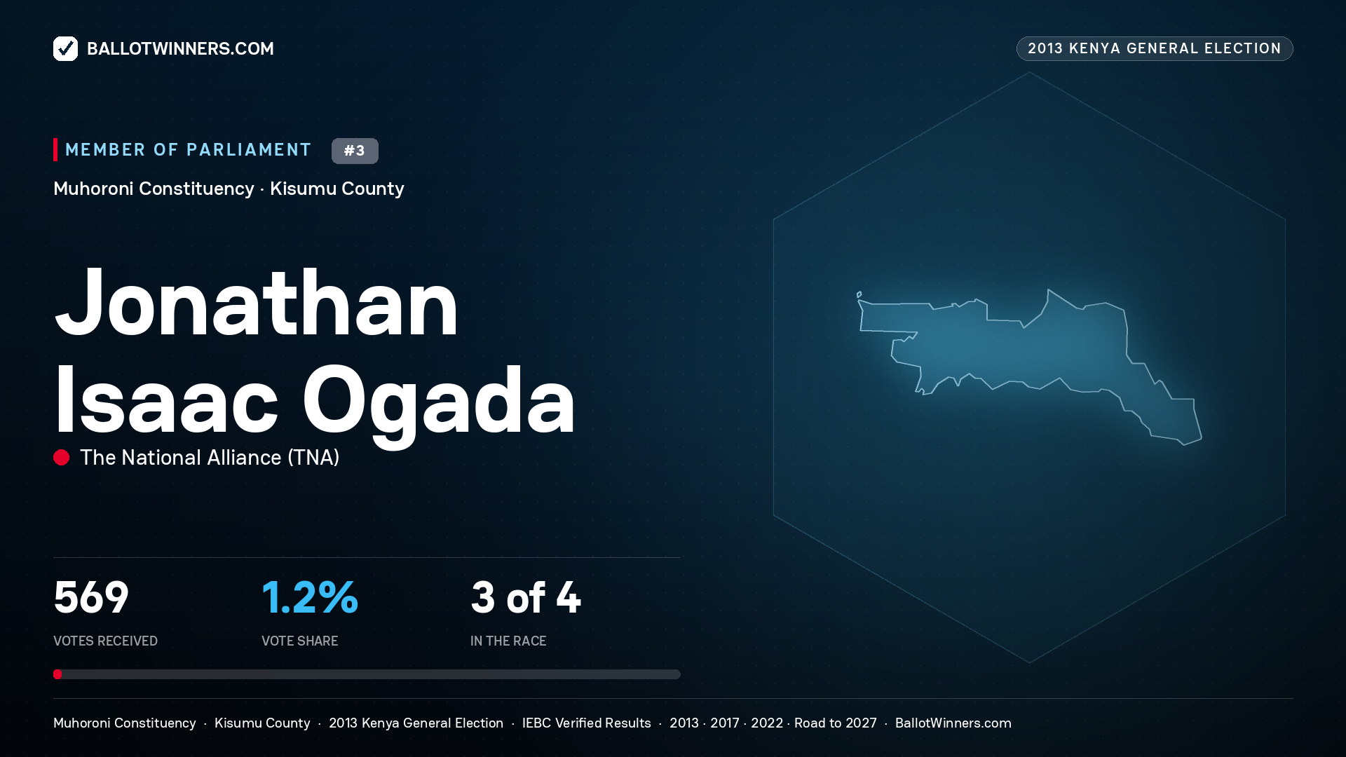 JONATHAN ISAAC OGADA, contested Member of Parliament for MUHORONI, 569 votes, 2013 Kenya general election.