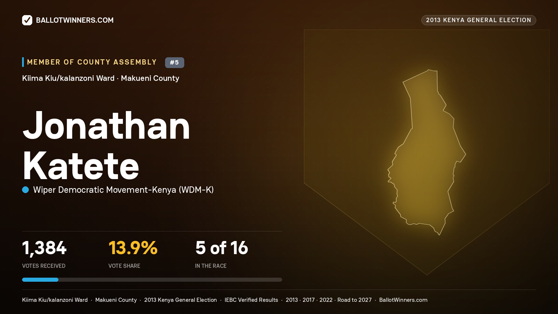 JONATHAN KATETE, contested Member of County Assembly for KIIMA KIU/KALANZONI, 1,384 votes, 2013 Kenya general election.