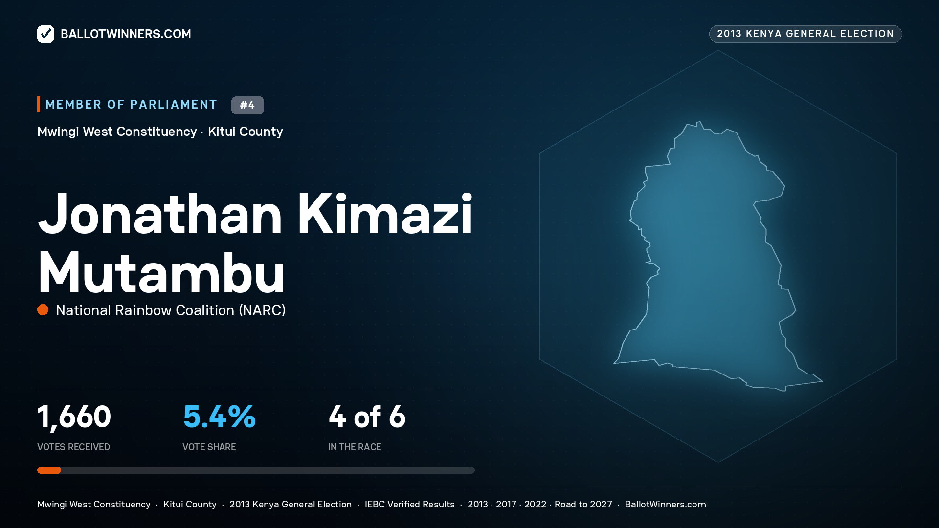 JONATHAN   KIMAZI MUTAMBU, contested Member of Parliament for MWINGI WEST, 1,660 votes, 2013 Kenya general election.