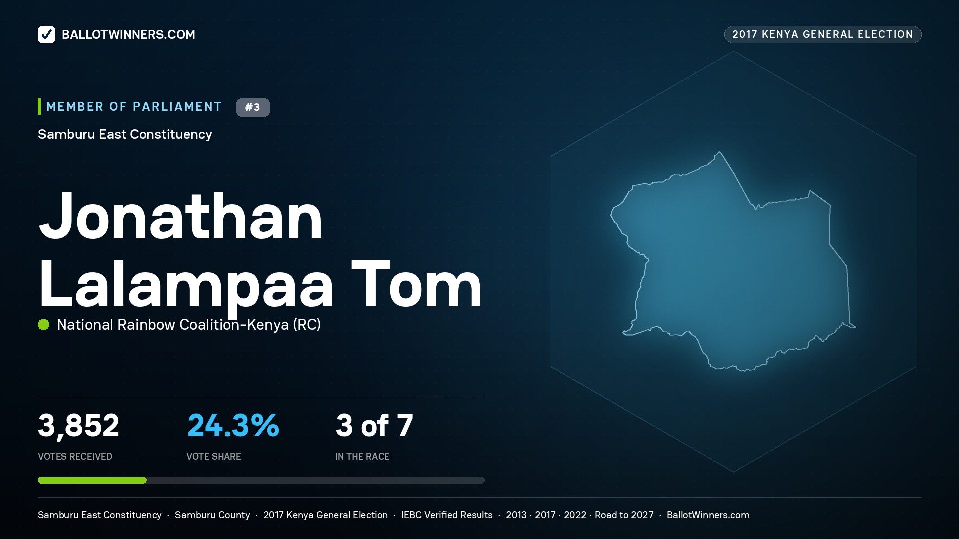 JONATHAN LALAMPAA TOM, NATIONAL RAINBOW COALITION-KENYA, contested Member of Parliament for SAMBURU EAST, 3,852 votes, 2017 Kenya general election.