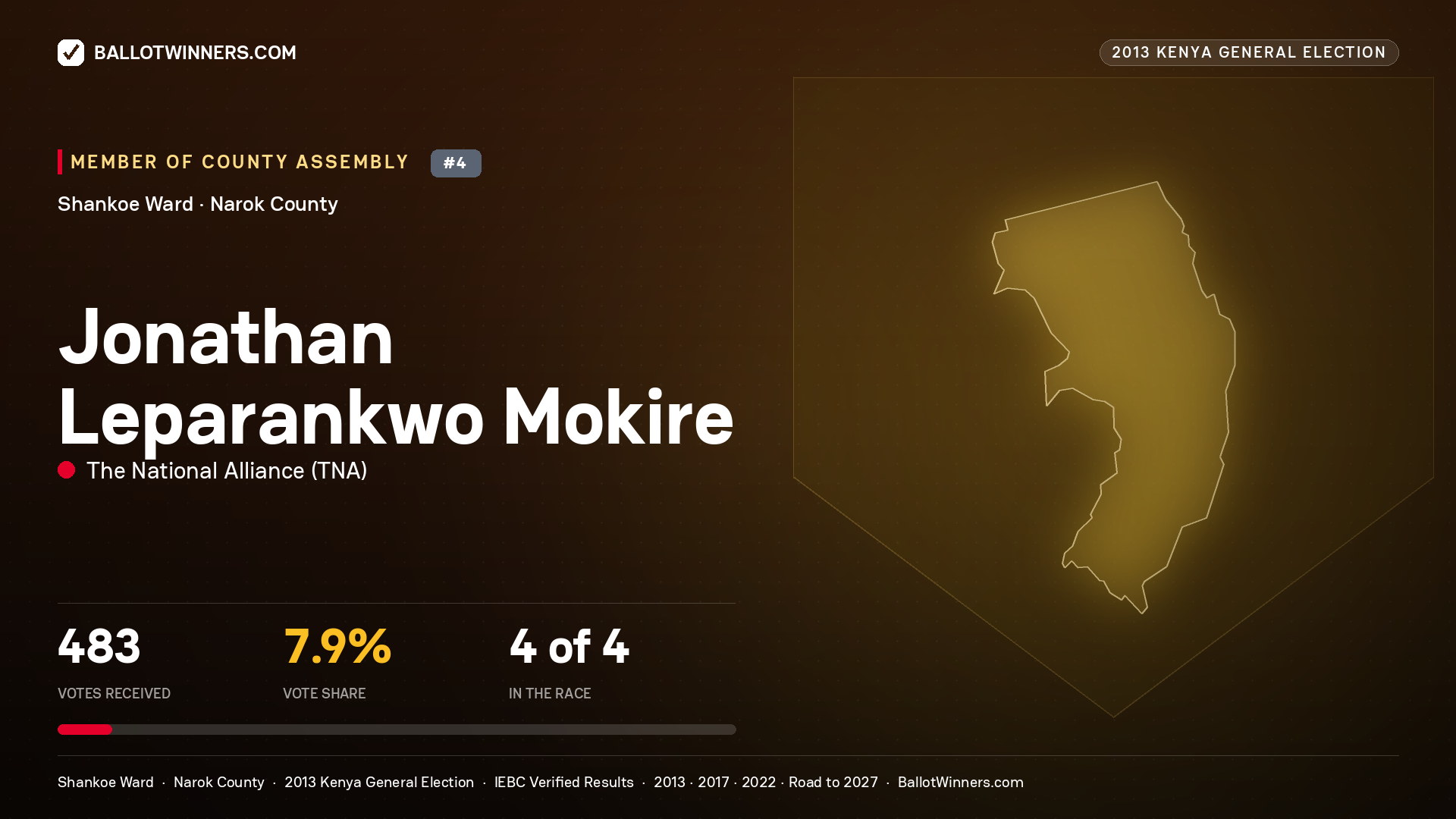 JONATHAN LEPARANKWO MOKIRE, contested Member of County Assembly for SHANKOE, 483 votes, 2013 Kenya general election.