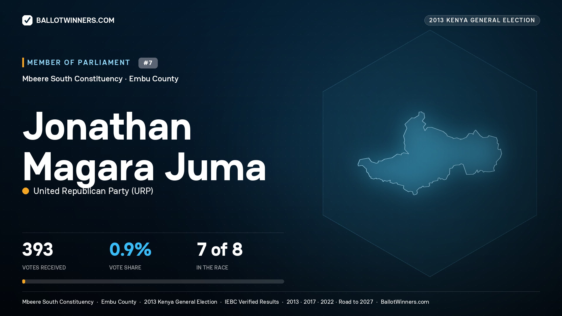 JONATHAN MAGARA JUMA, contested Member of Parliament for MBEERE SOUTH, 393 votes, 2013 Kenya general election.
