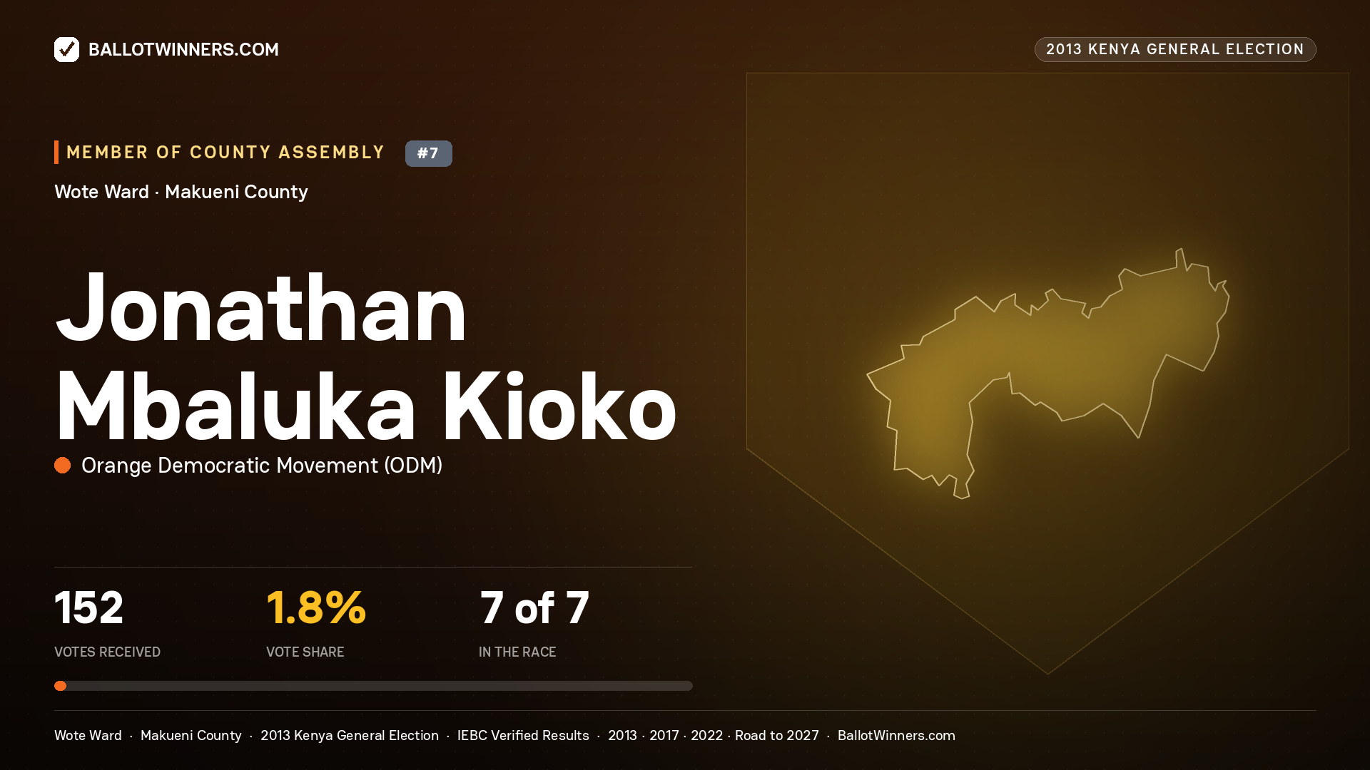 JONATHAN MBALUKA KIOKO, contested Member of County Assembly for WOTE, 152 votes, 2013 Kenya general election.