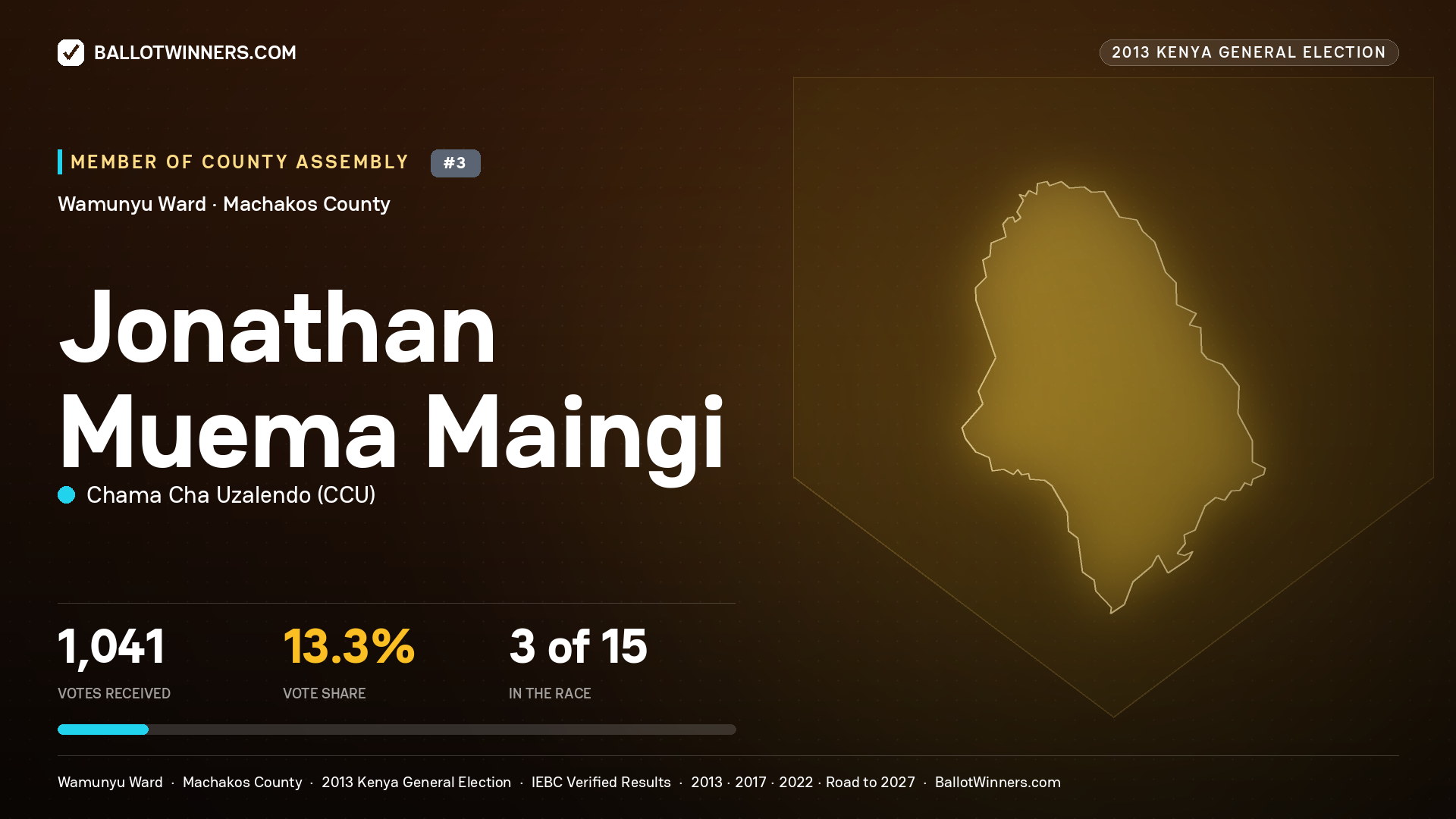 JONATHAN MUEMA MAINGI, contested Member of County Assembly for WAMUNYU, 1,041 votes, 2013 Kenya general election.