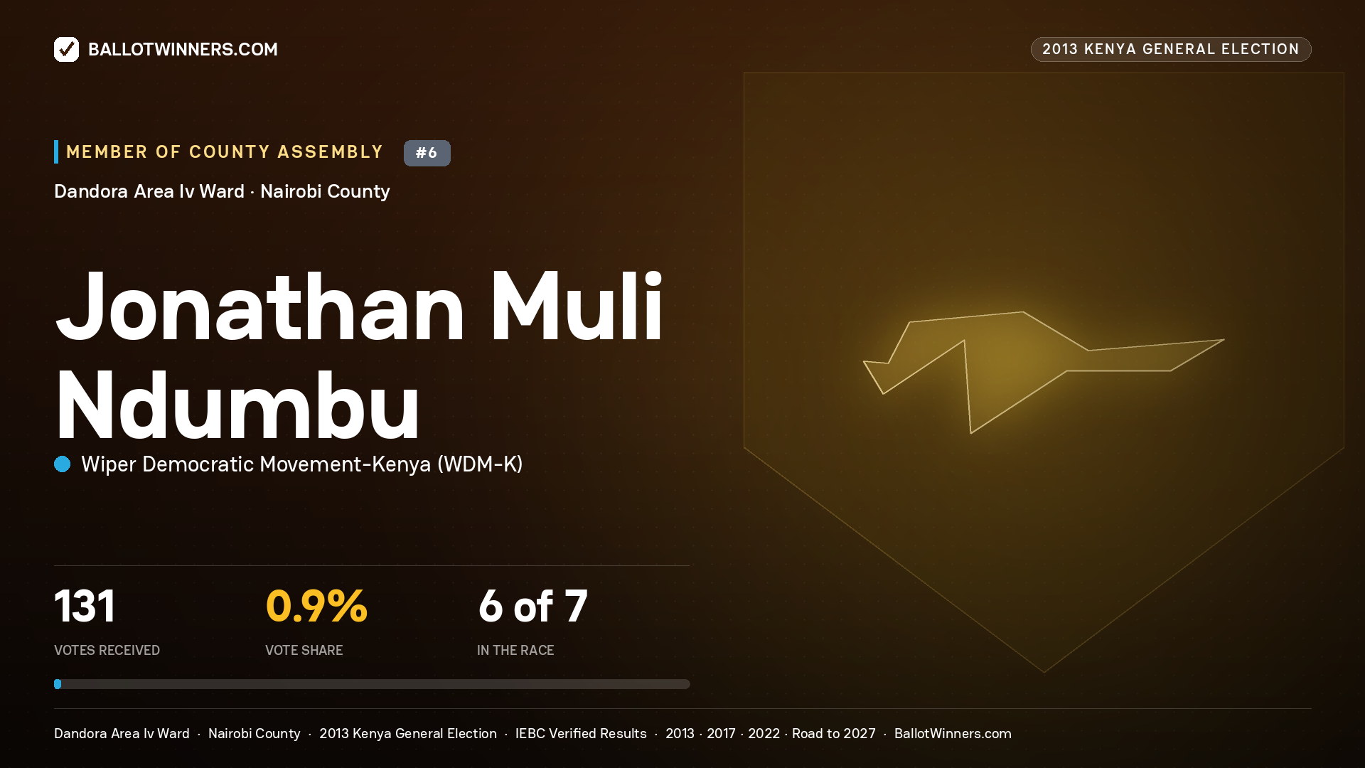 JONATHAN MULI NDUMBU, contested Member of County Assembly for DANDORA AREA
IV, 131 votes, 2013 Kenya general election.