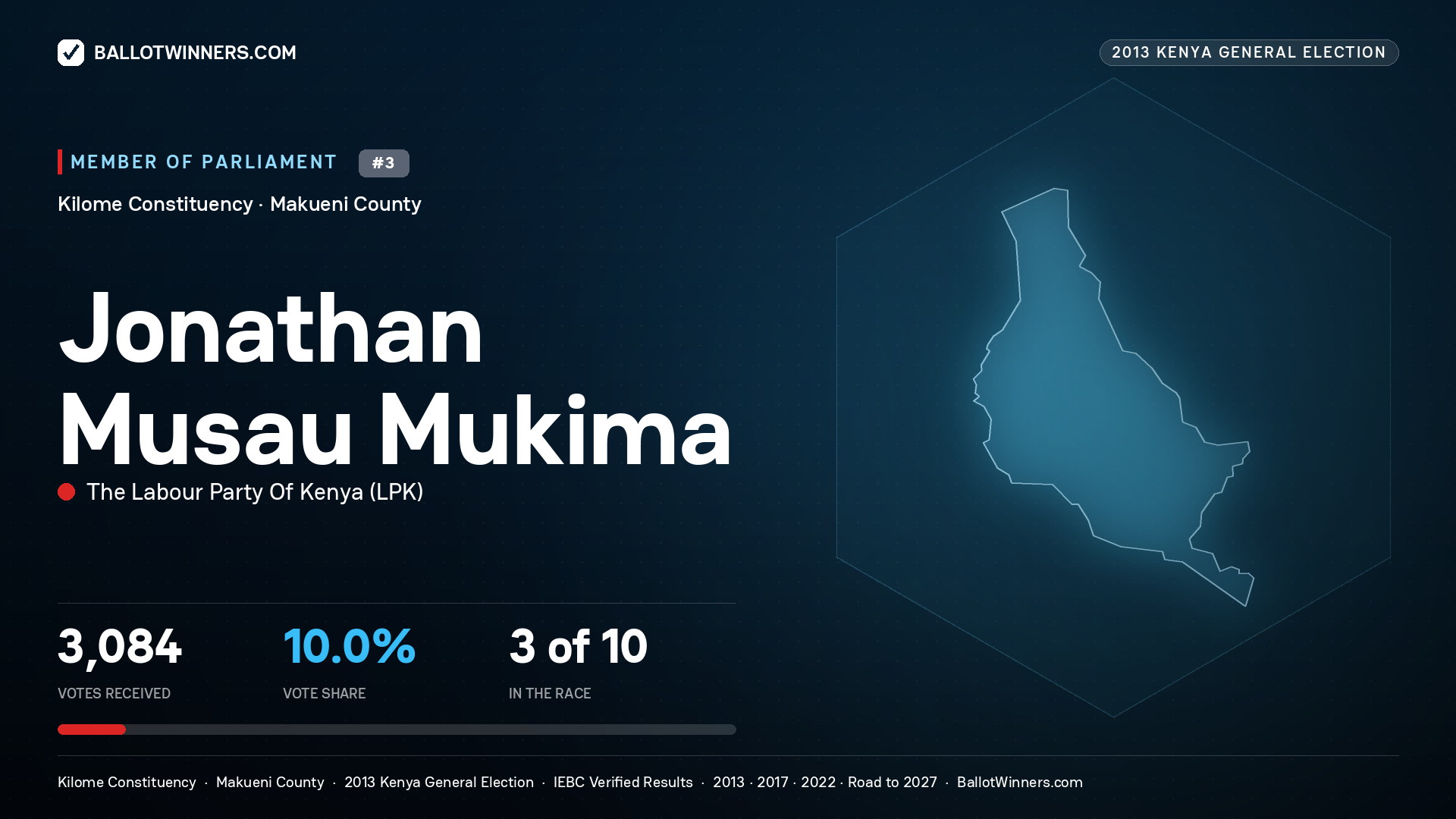 JONATHAN MUSAU
MUKIMA, contested Member of Parliament for KILOME, 3,084 votes, 2013 Kenya general election.