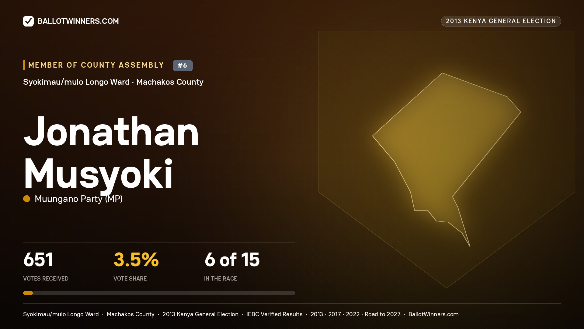 JONATHAN MUSYOKI, contested Member of County Assembly for SYOKIMAU/MULO
LONGO, 651 votes, 2013 Kenya general election.