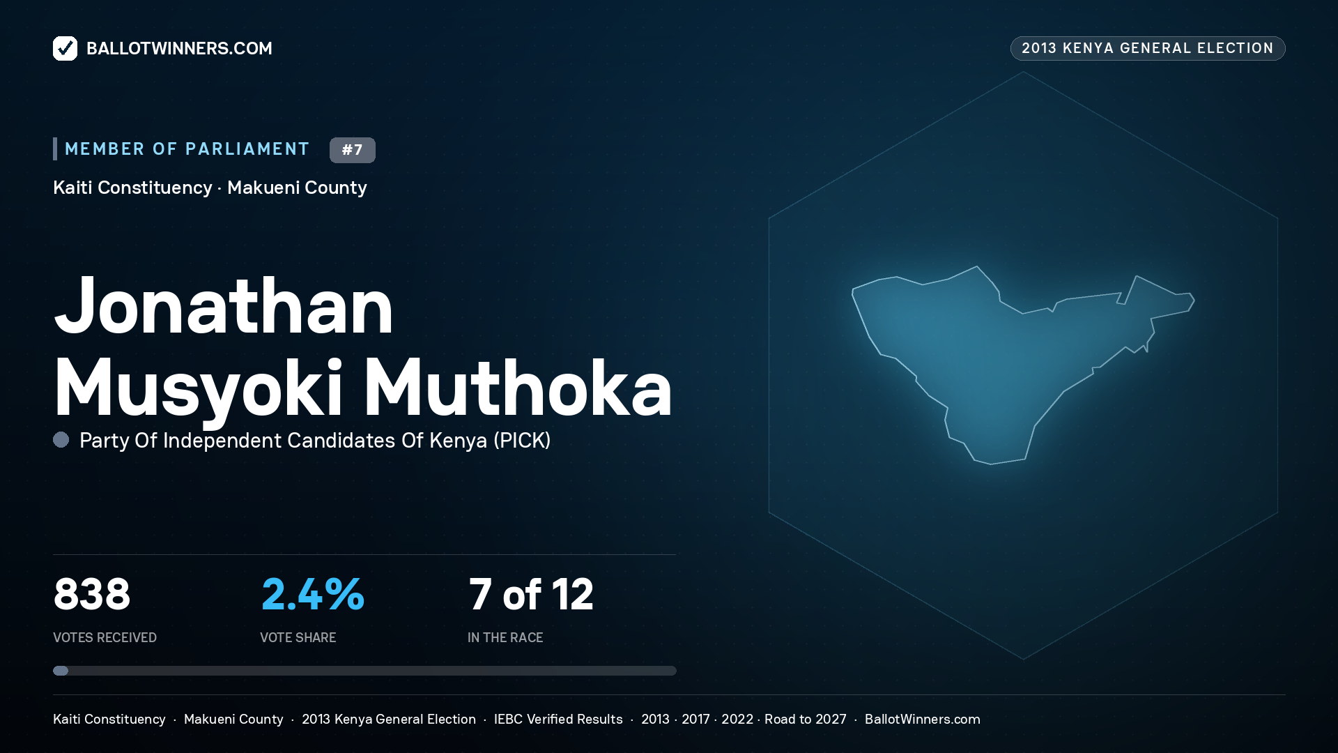 JONATHAN MUSYOKI MUTHOKA, contested Member of Parliament for KAITI, 838 votes, 2013 Kenya general election.