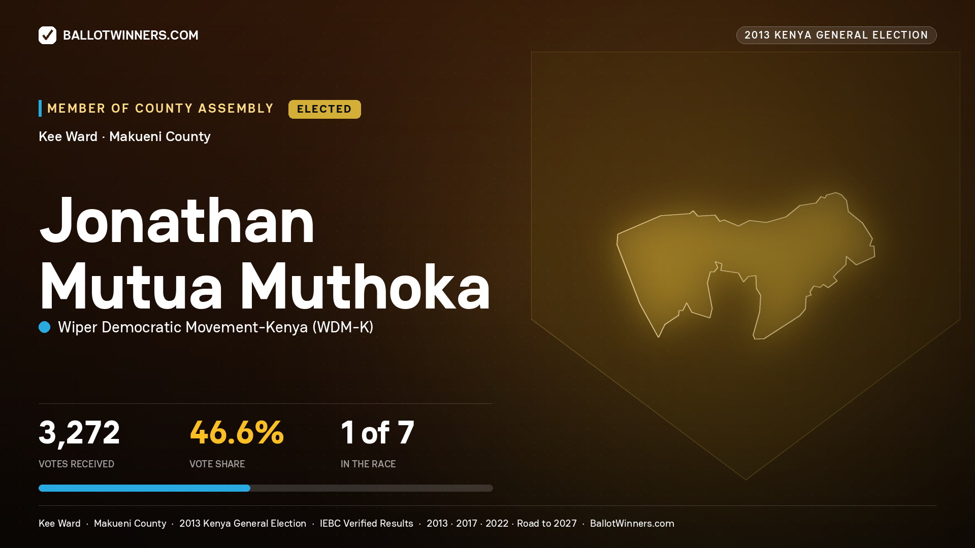 JONATHAN MUTUA MUTHOKA, elected Member of County Assembly for KEE, 3,272 votes, 2013 Kenya general election.