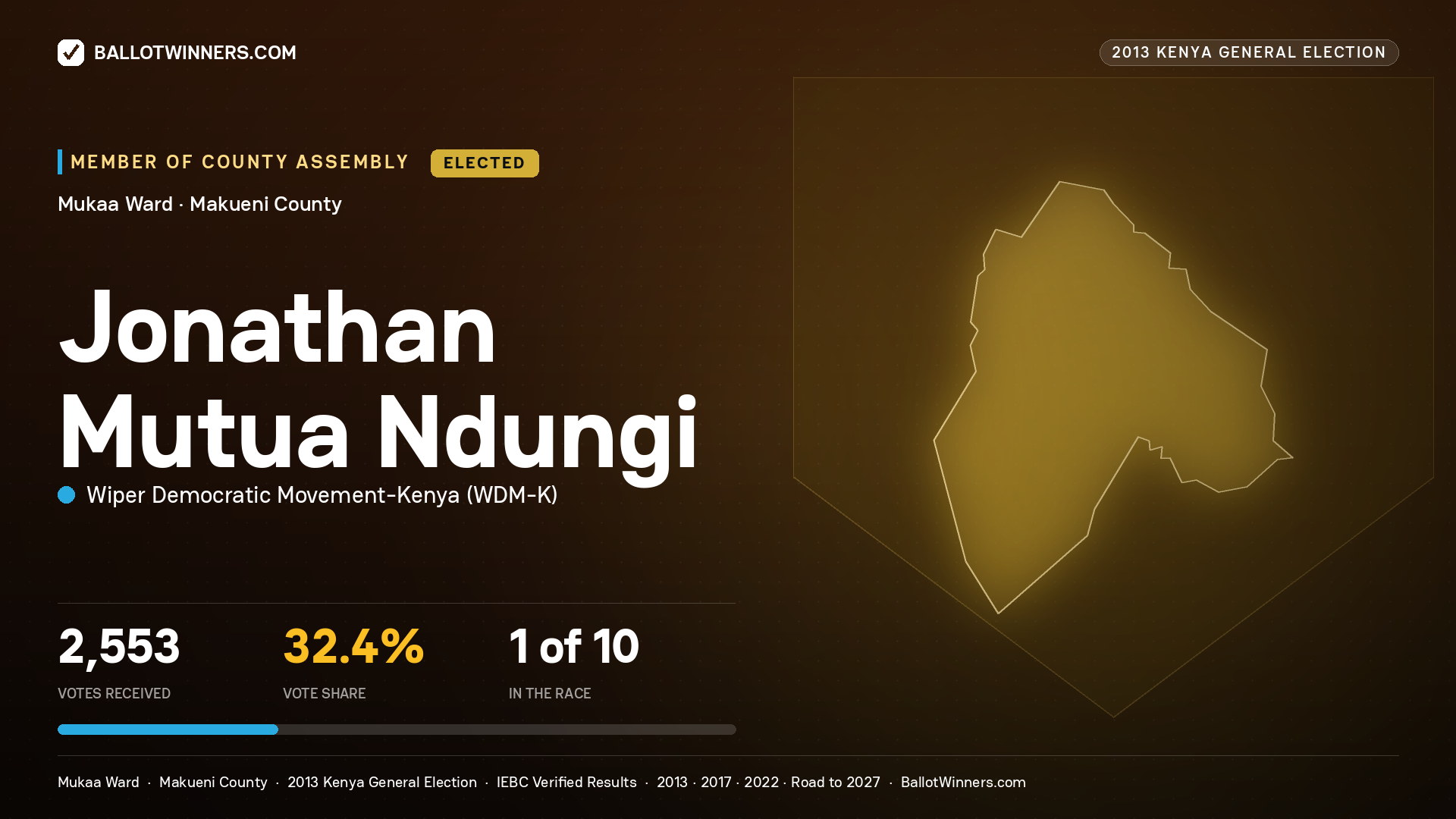JONATHAN MUTUA NDUNGI, elected Member of County Assembly for MUKAA, 2,553 votes, 2013 Kenya general election.