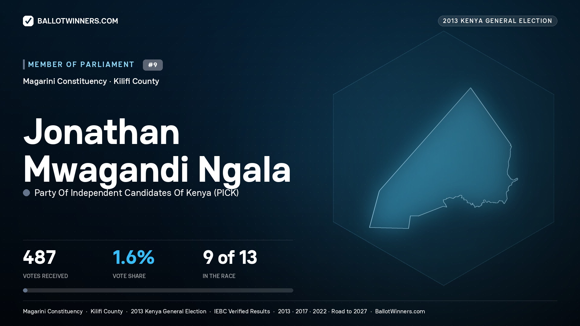 JONATHAN MWAGANDI
NGALA, contested Member of Parliament for MAGARINI, 487 votes, 2013 Kenya general election.