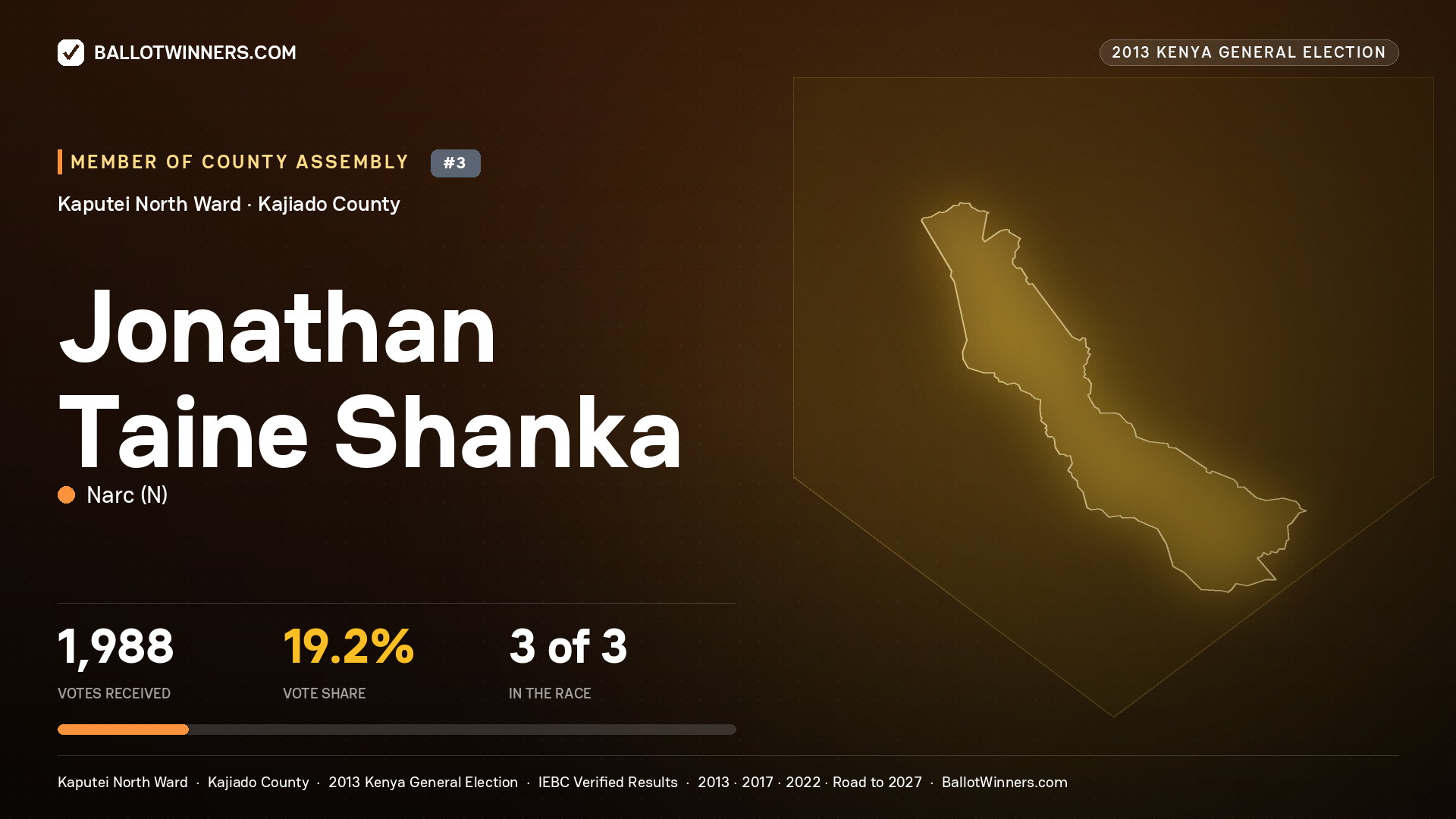 JONATHAN TAINE SHANKA, contested Member of County Assembly for KAPUTEI NORTH, 1,988 votes, 2013 Kenya general election.