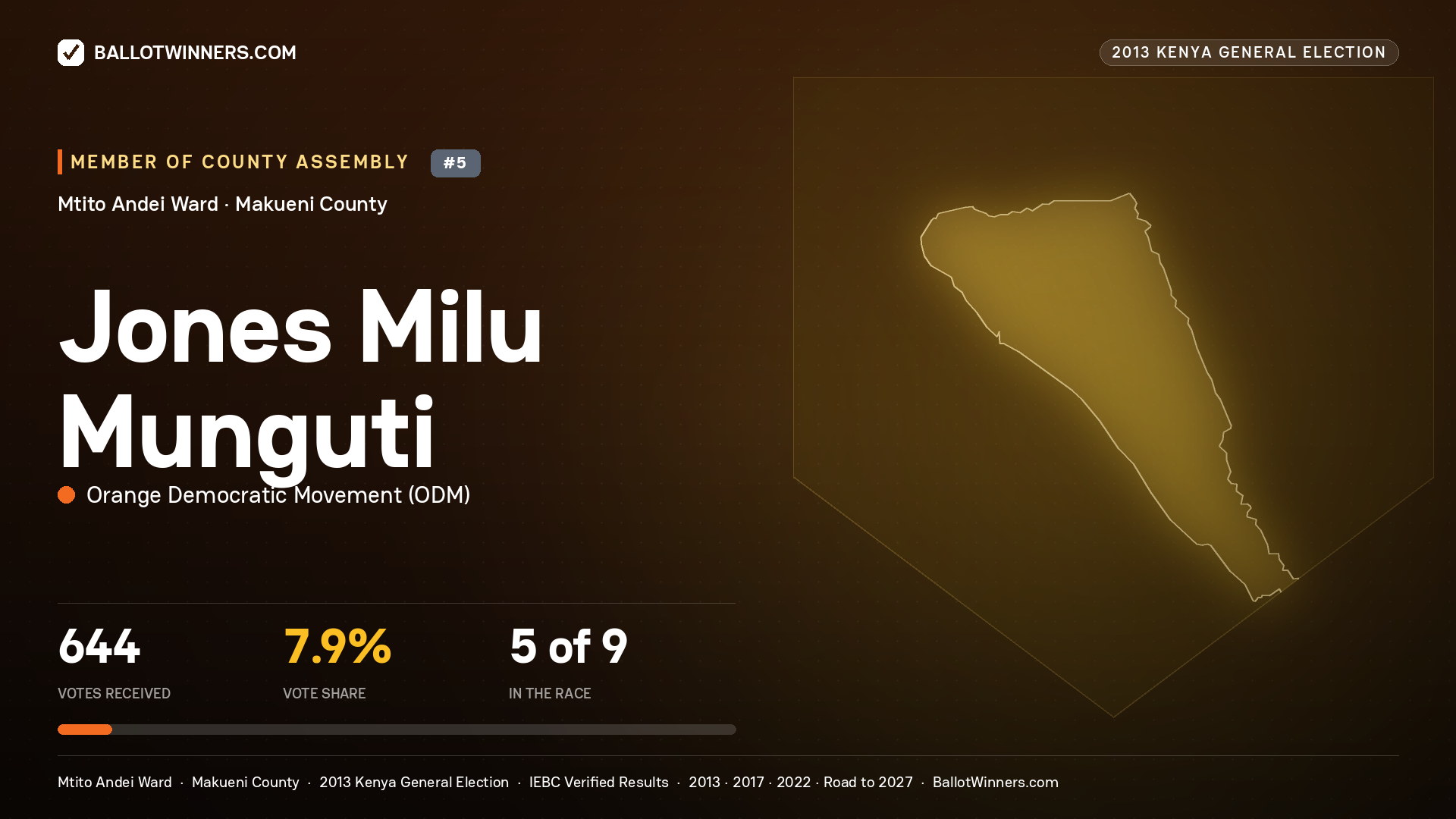 JONES MILU MUNGUTI, contested Member of County Assembly for MTITO ANDEI, 644 votes, 2013 Kenya general election.