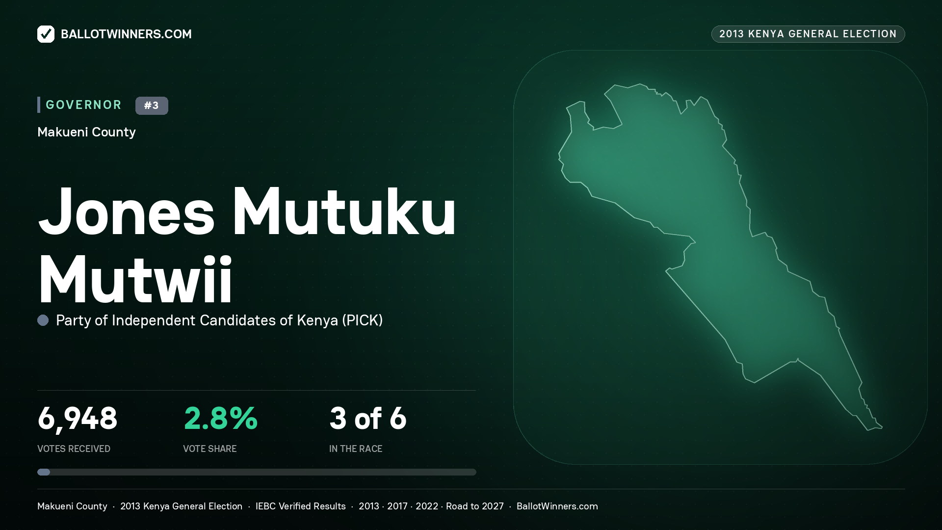 JONES MUTUKU MUTWII, PARTY OF INDEPENDENT CANDIDATES OF KENYA, contested Governor for MAKUENI, 6,948 votes, 2013 Kenya general election.