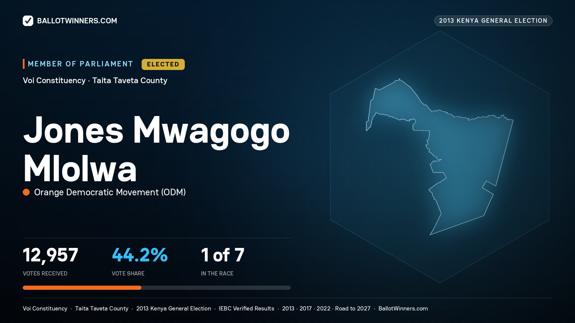 JONES MWAGOGO
MLOLWA, elected Member of Parliament for VOI, 12,957 votes, 2013 Kenya general election.