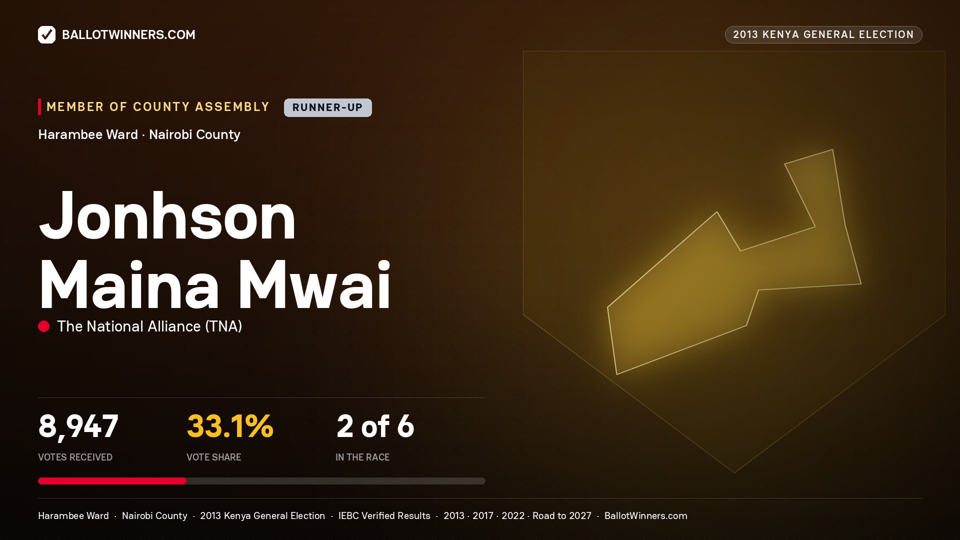 JONHSON MAINA MWAI, contested Member of County Assembly for HARAMBEE, 8,947 votes, 2013 Kenya general election.