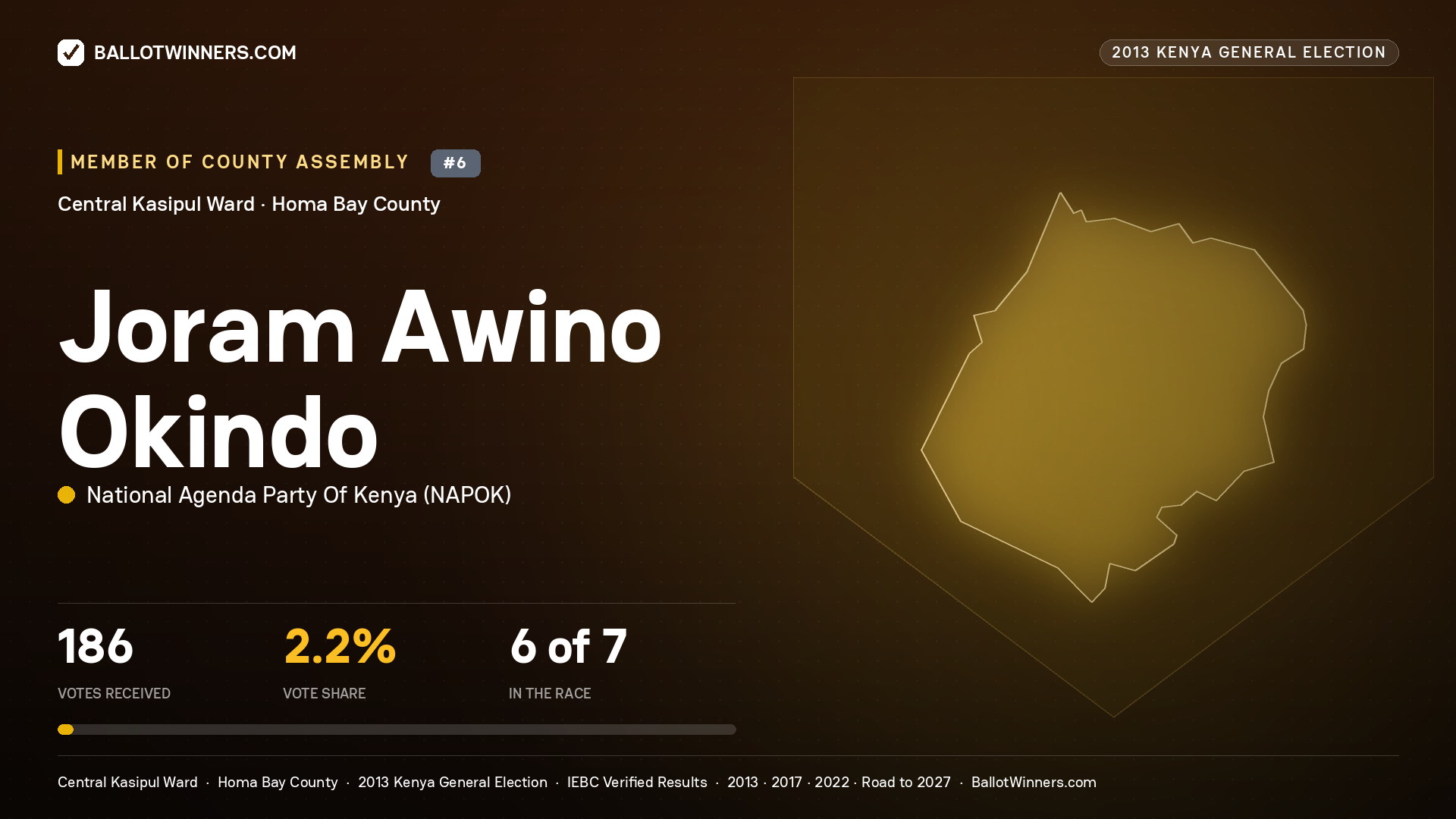 JORAM AWINO OKINDO, contested Member of County Assembly for CENTRAL KASIPUL, 186 votes, 2013 Kenya general election.