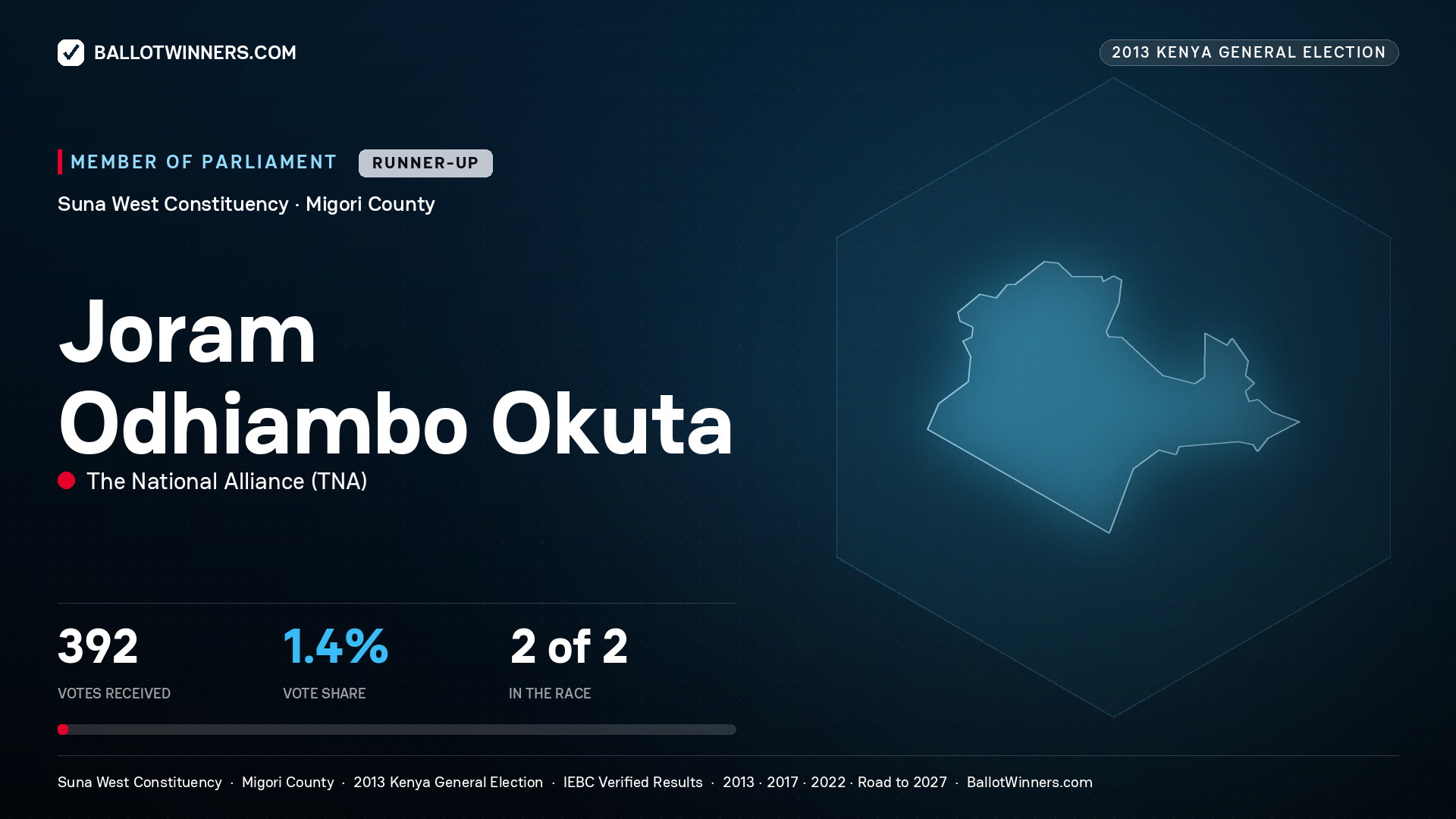 JORAM ODHIAMBO OKUTA, contested Member of Parliament for SUNA WEST, 392 votes, 2013 Kenya general election.