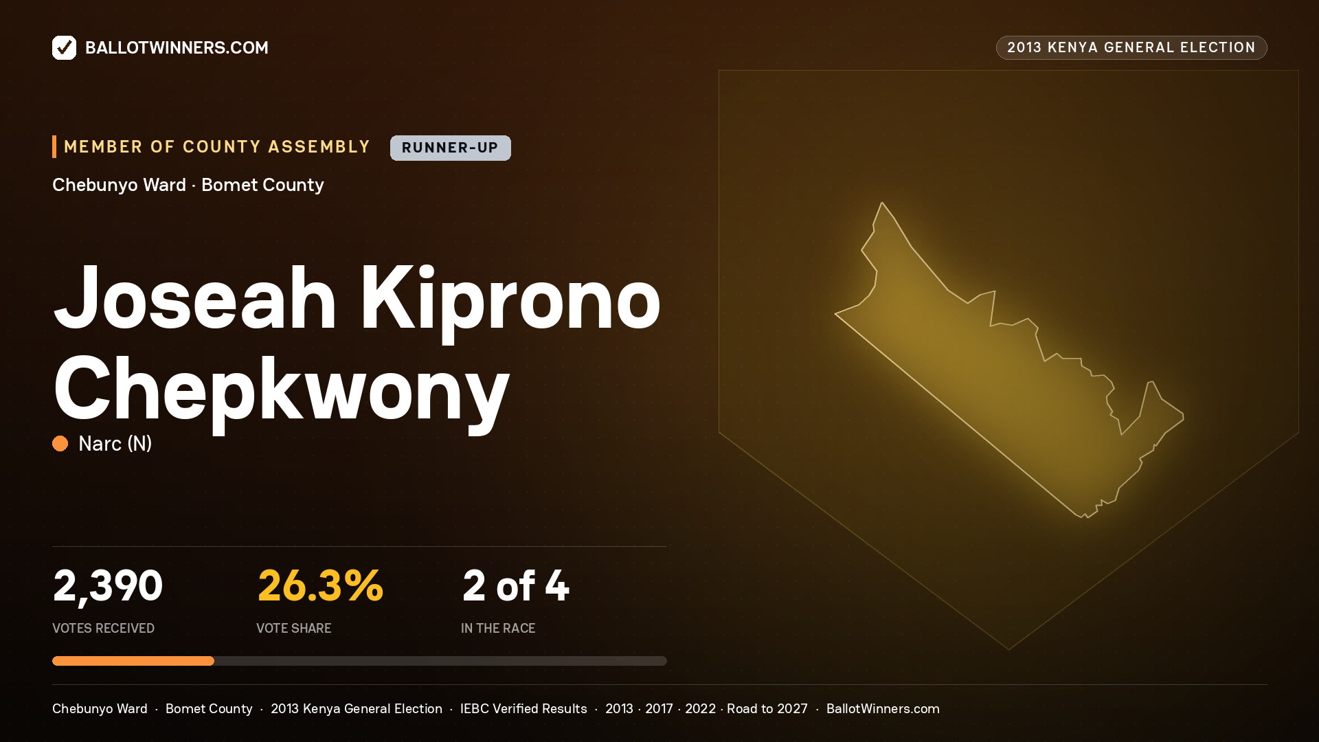 JOSEAH KIPRONO
CHEPKWONY, contested Member of County Assembly for CHEBUNYO, 2,390 votes, 2013 Kenya general election.
