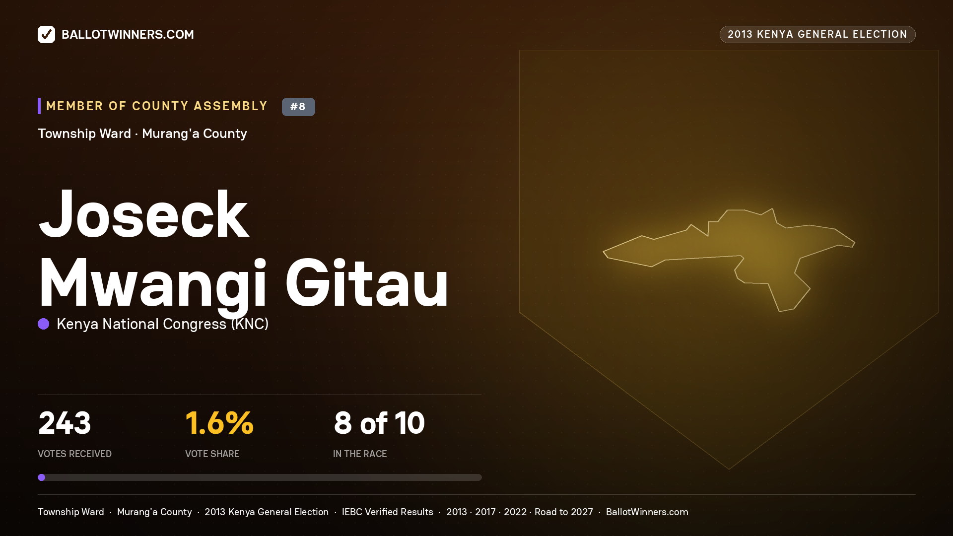 JOSECK MWANGI GITAU, contested Member of County Assembly for TOWNSHIP, 243 votes, 2013 Kenya general election.
