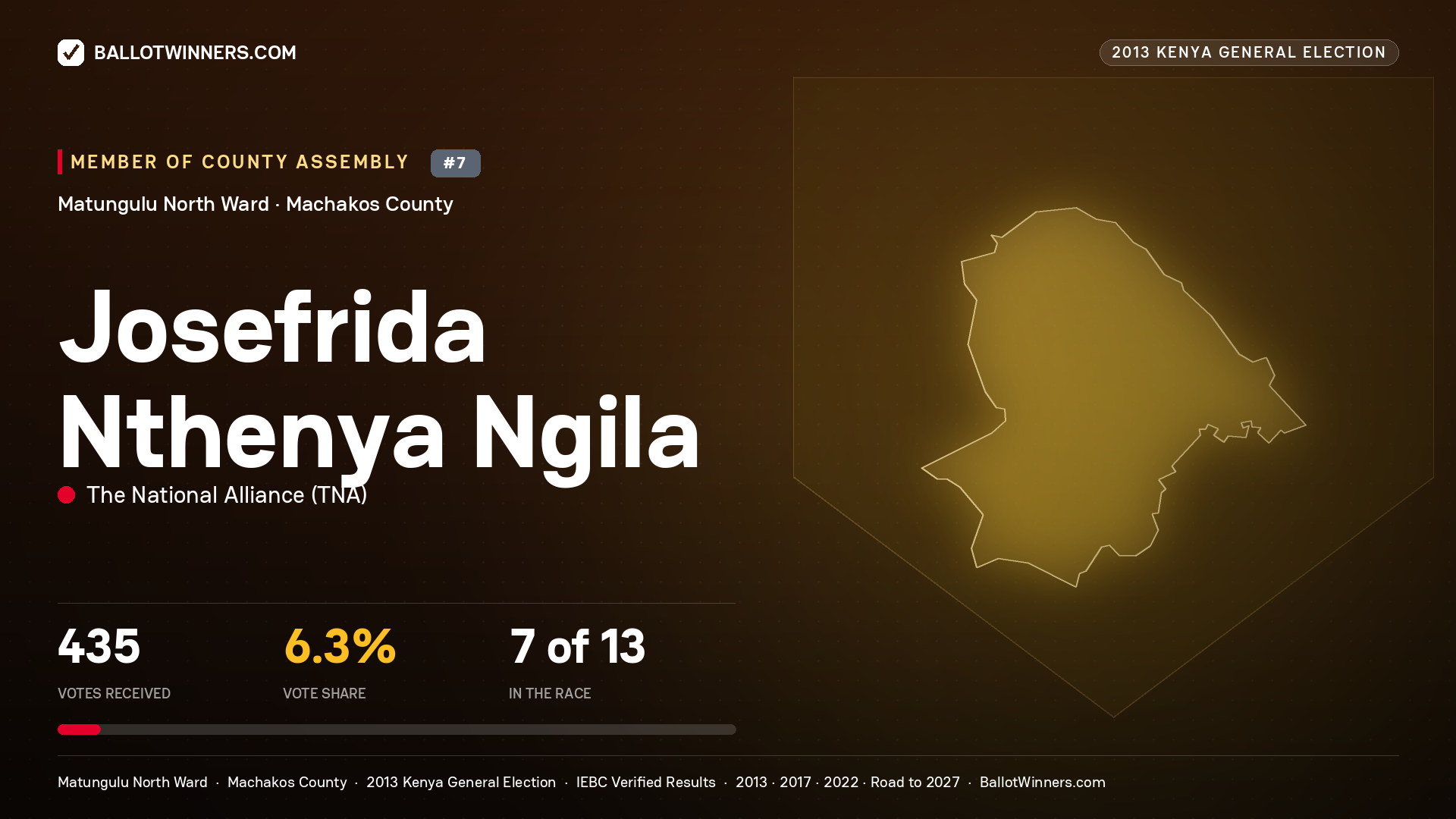 JOSEFRIDA NTHENYA NGILA, contested Member of County Assembly for MATUNGULU
NORTH, 435 votes, 2013 Kenya general election.