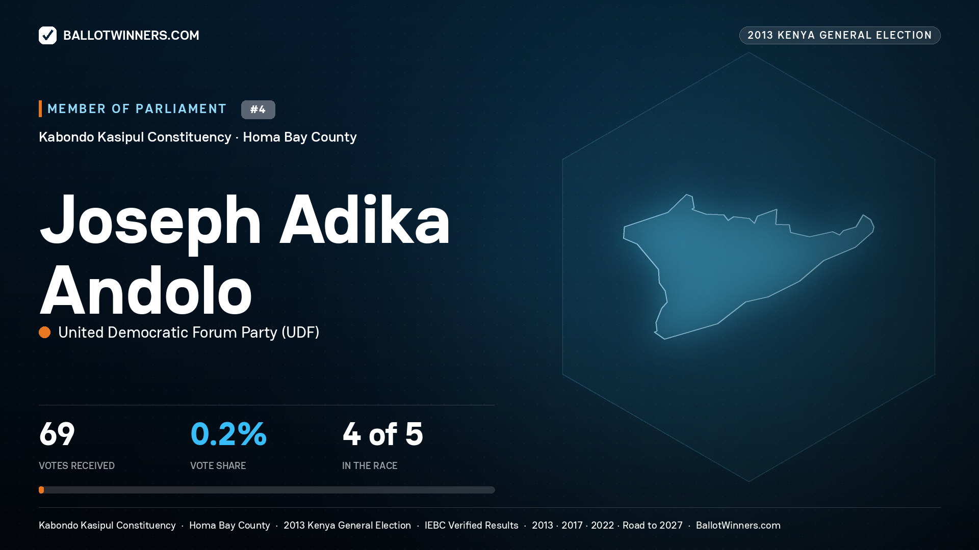 JOSEPH ADIKA ANDOLO, contested Member of Parliament for KABONDO
KASIPUL, 69 votes, 2013 Kenya general election.