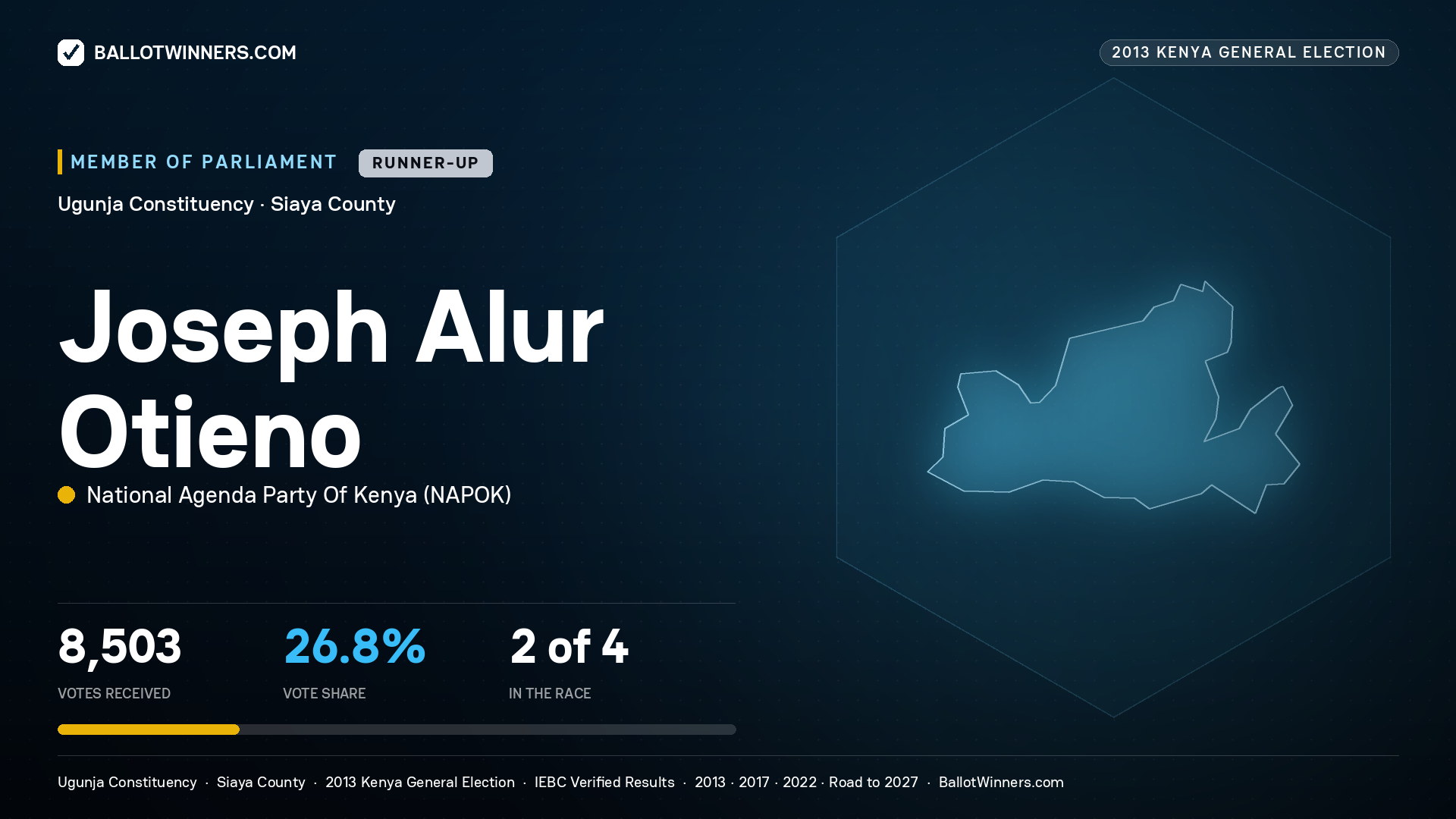 JOSEPH ALUR OTIENO, contested Member of Parliament for UGUNJA, 8,503 votes, 2013 Kenya general election.