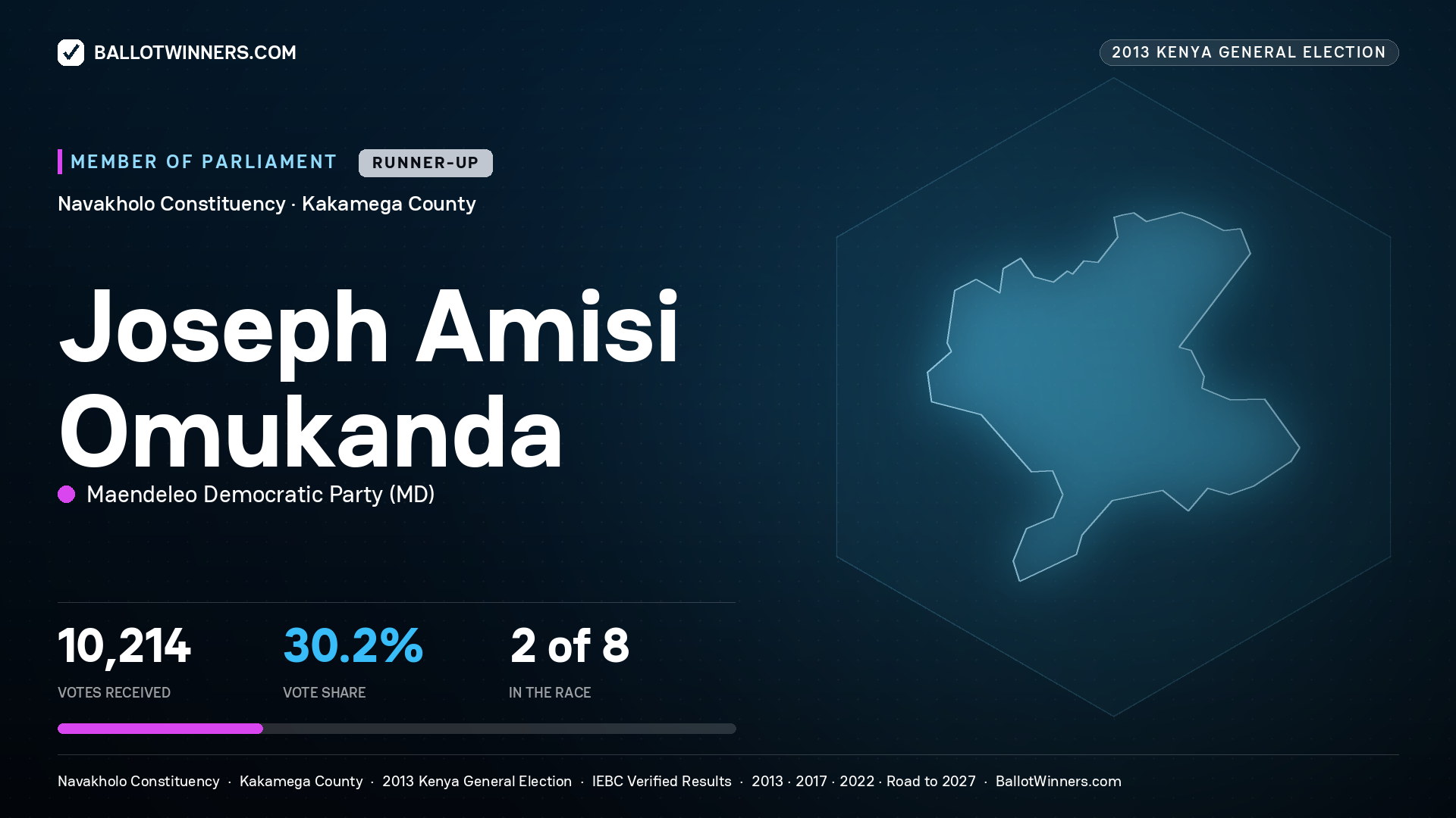 JOSEPH AMISI OMUKANDA, contested Member of Parliament for NAVAKHOLO, 10,214 votes, 2013 Kenya general election.