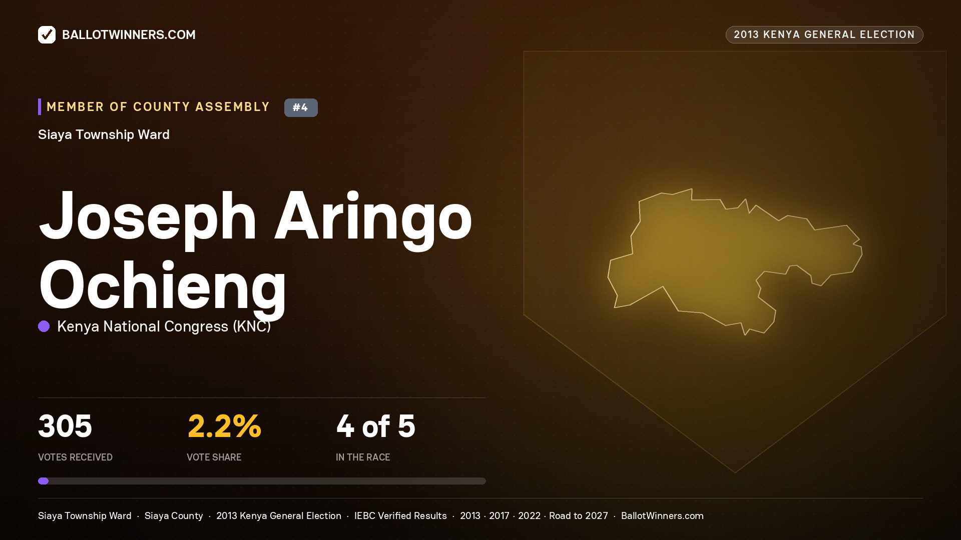 JOSEPH ARINGO OCHIENG, contested Member of County Assembly for SIAYA TOWNSHIP, 305 votes, 2013 Kenya general election.