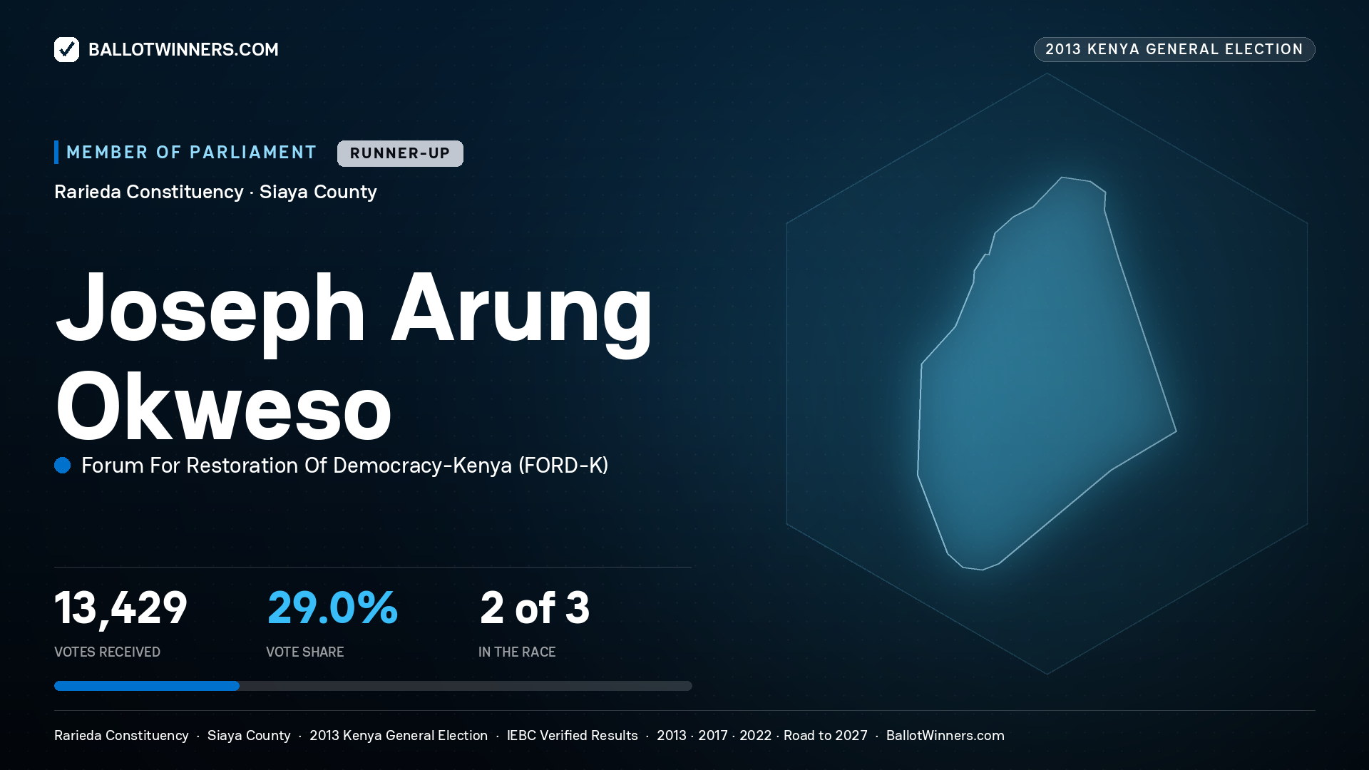 JOSEPH ARUNG OKWESO, contested Member of Parliament for RARIEDA, 13,429 votes, 2013 Kenya general election.