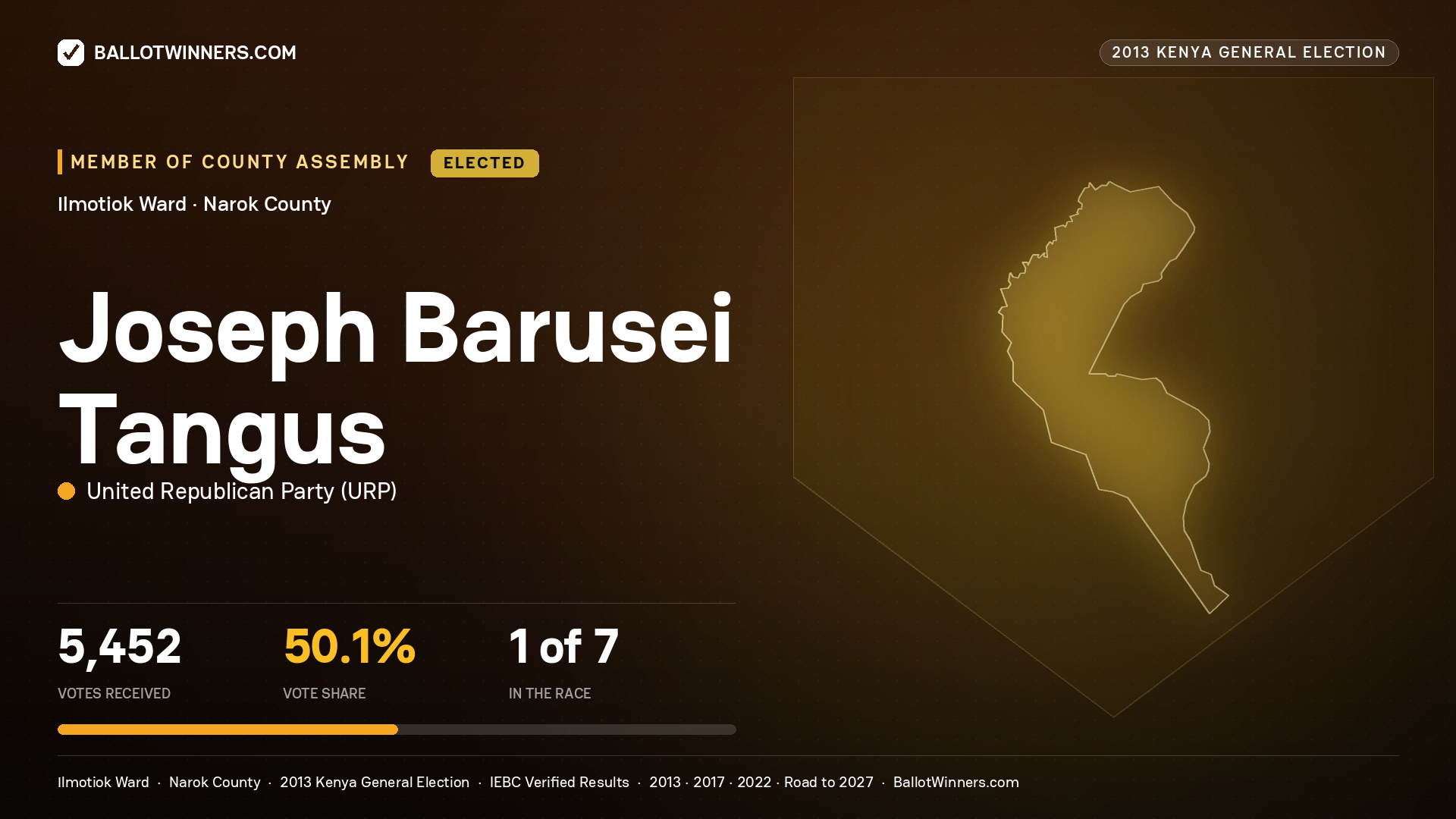 JOSEPH BARUSEI TANGUS, elected Member of County Assembly for ILMOTIOK, 5,452 votes, 2013 Kenya general election.