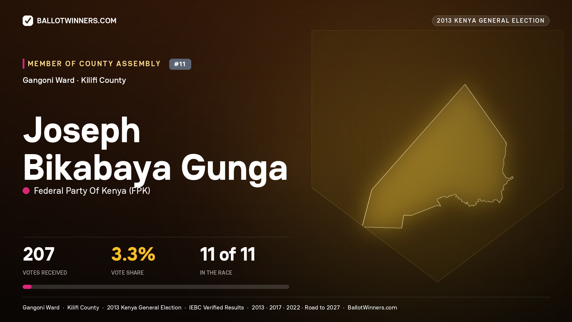 JOSEPH BIKABAYA GUNGA, contested Member of County Assembly for GANGONI, 207 votes, 2013 Kenya general election.
