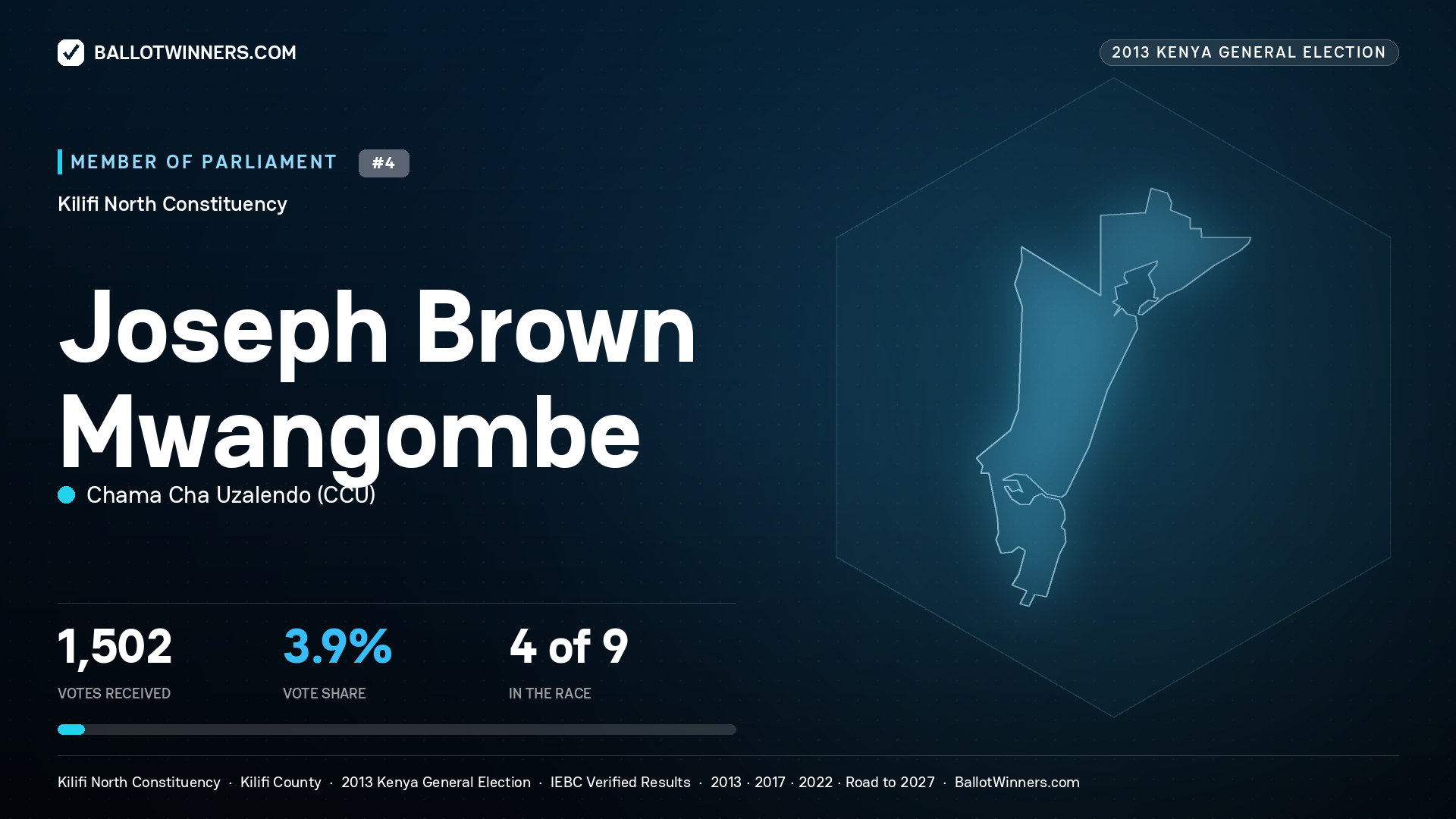 JOSEPH BROWN MWANGOMBE, contested Member of Parliament for KILIFI NORTH, 1,502 votes, 2013 Kenya general election.