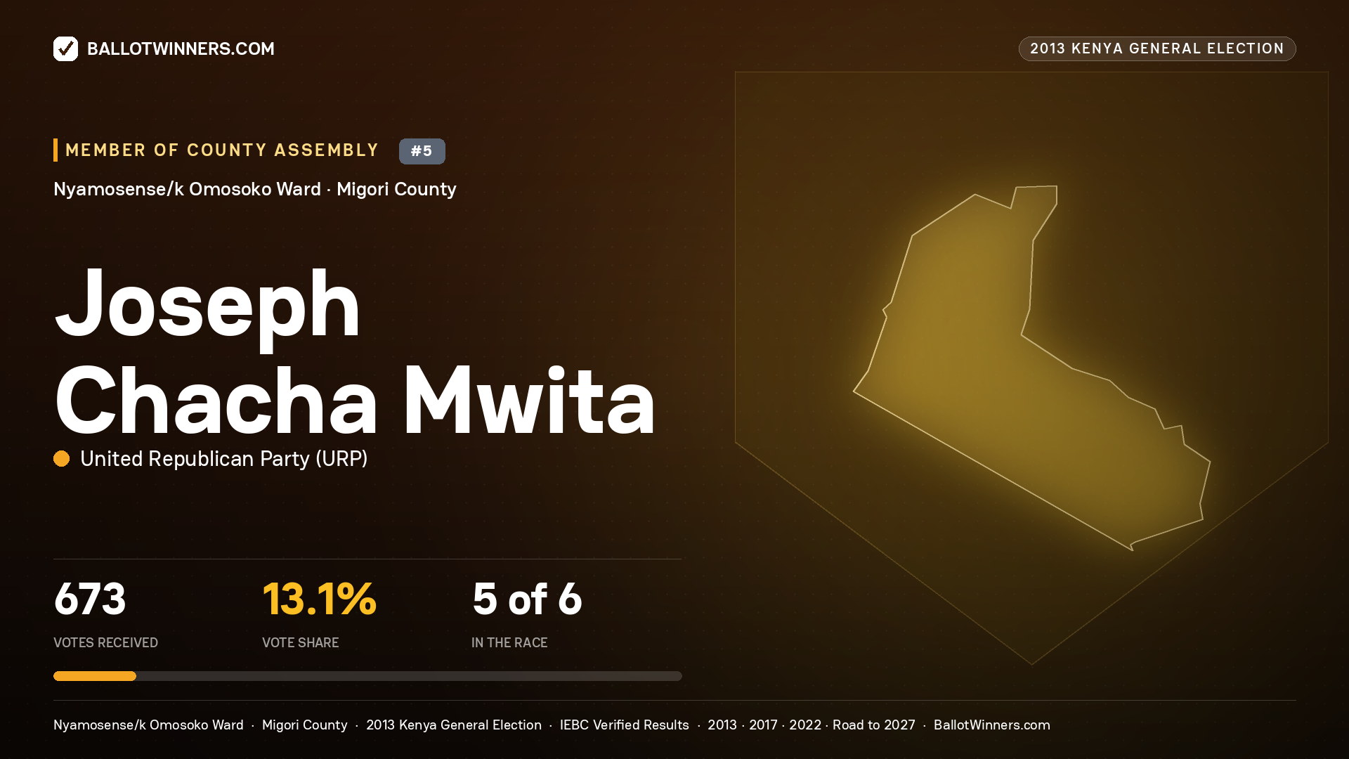 JOSEPH CHACHA MWITA, contested Member of County Assembly for NYAMOSENSE/K
OMOSOKO, 673 votes, 2013 Kenya general election.
