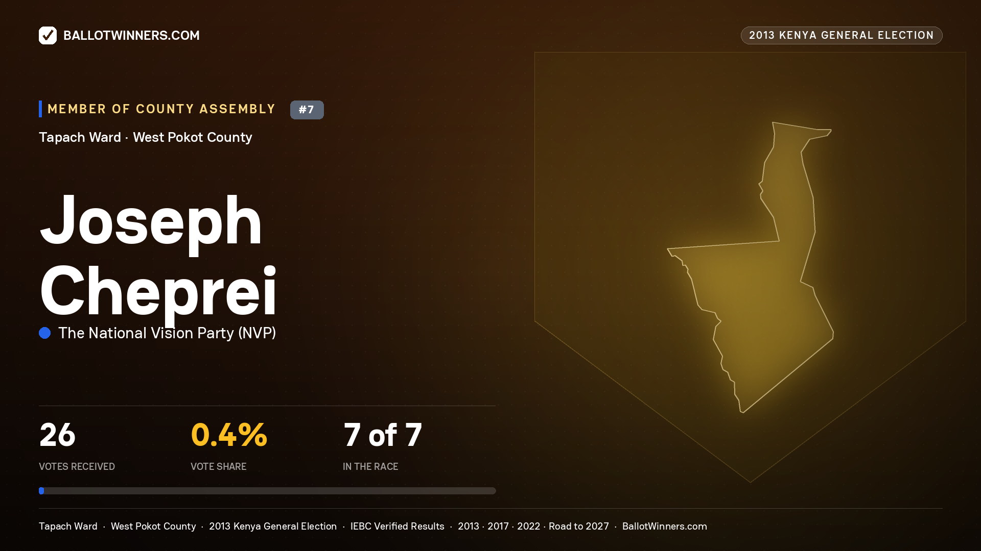 JOSEPH CHEPREI, contested Member of County Assembly for TAPACH, 26 votes, 2013 Kenya general election.