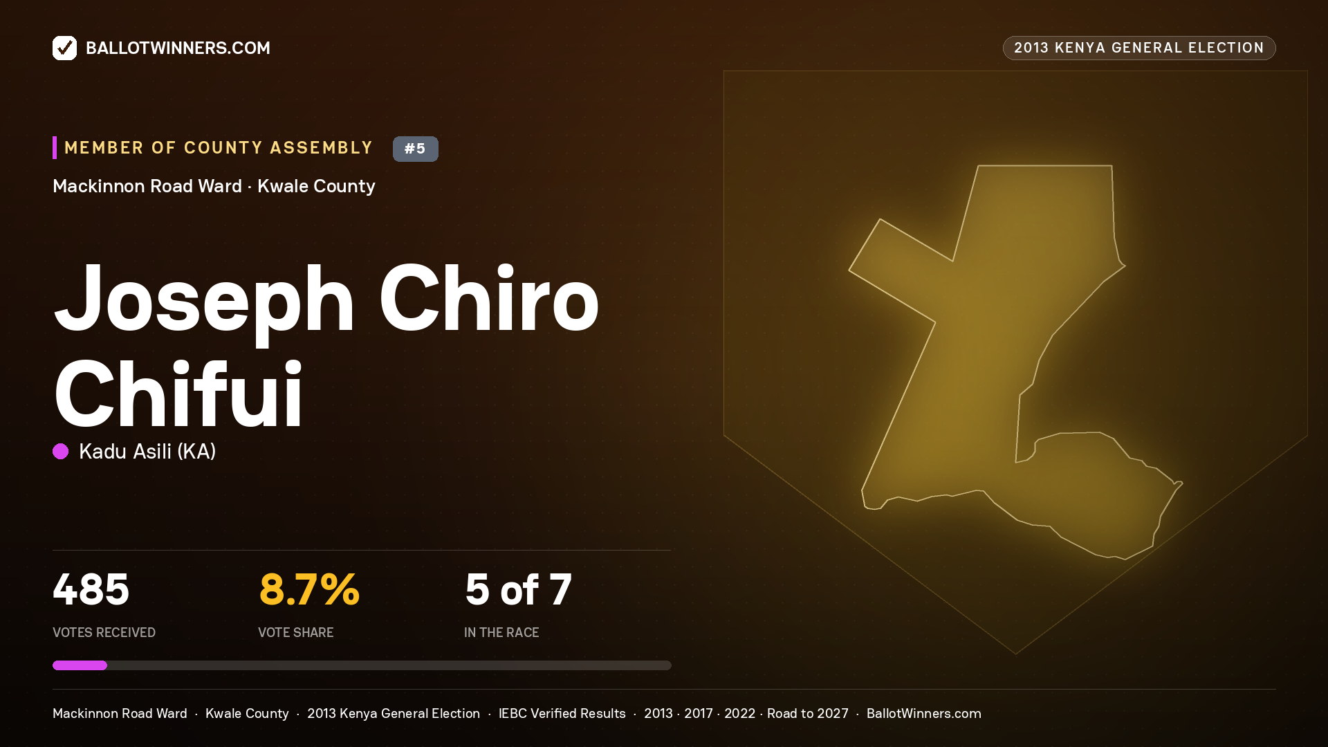 JOSEPH CHIRO CHIFUI, contested Member of County Assembly for MACKINNON ROAD, 485 votes, 2013 Kenya general election.