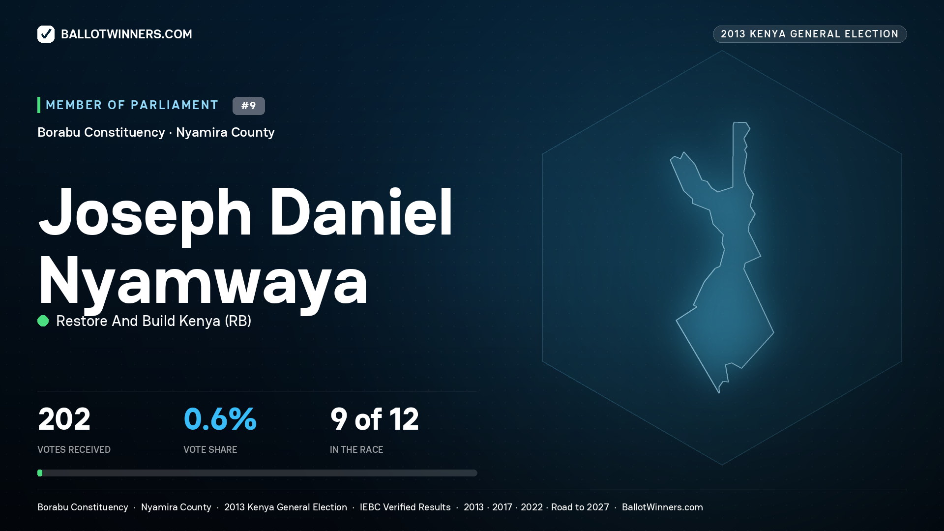 JOSEPH DANIEL NYAMWAYA, contested Member of Parliament for BORABU, 202 votes, 2013 Kenya general election.