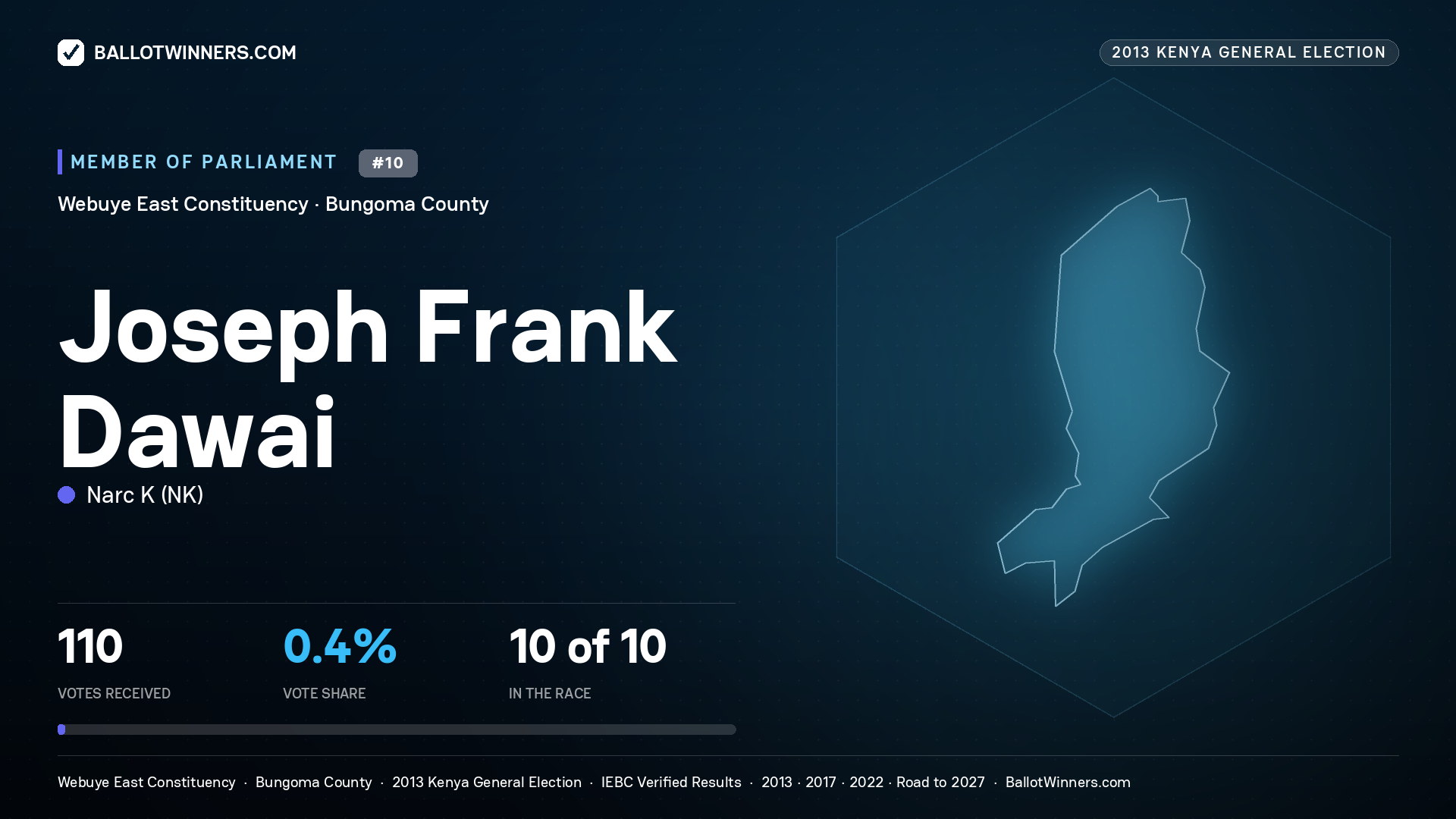 JOSEPH FRANK DAWAI, contested Member of Parliament for WEBUYE EAST, 110 votes, 2013 Kenya general election.