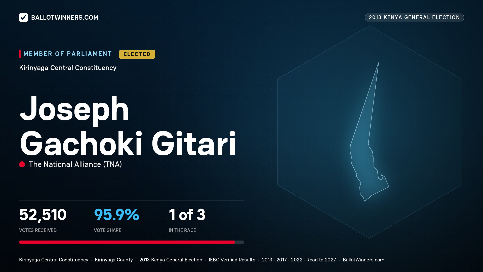 JOSEPH GACHOKI GITARI, elected Member of Parliament for KIRINYAGA CENTRAL, 52,510 votes, 2013 Kenya general election.