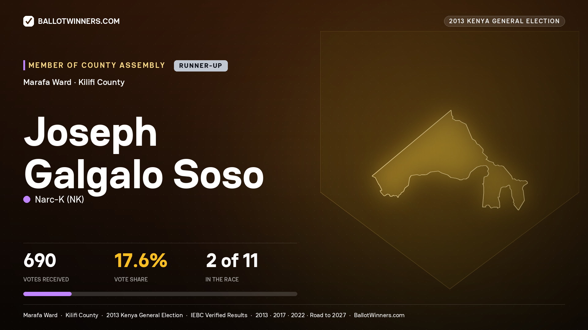 JOSEPH GALGALO SOSO, contested Member of County Assembly for MARAFA, 690 votes, 2013 Kenya general election.
