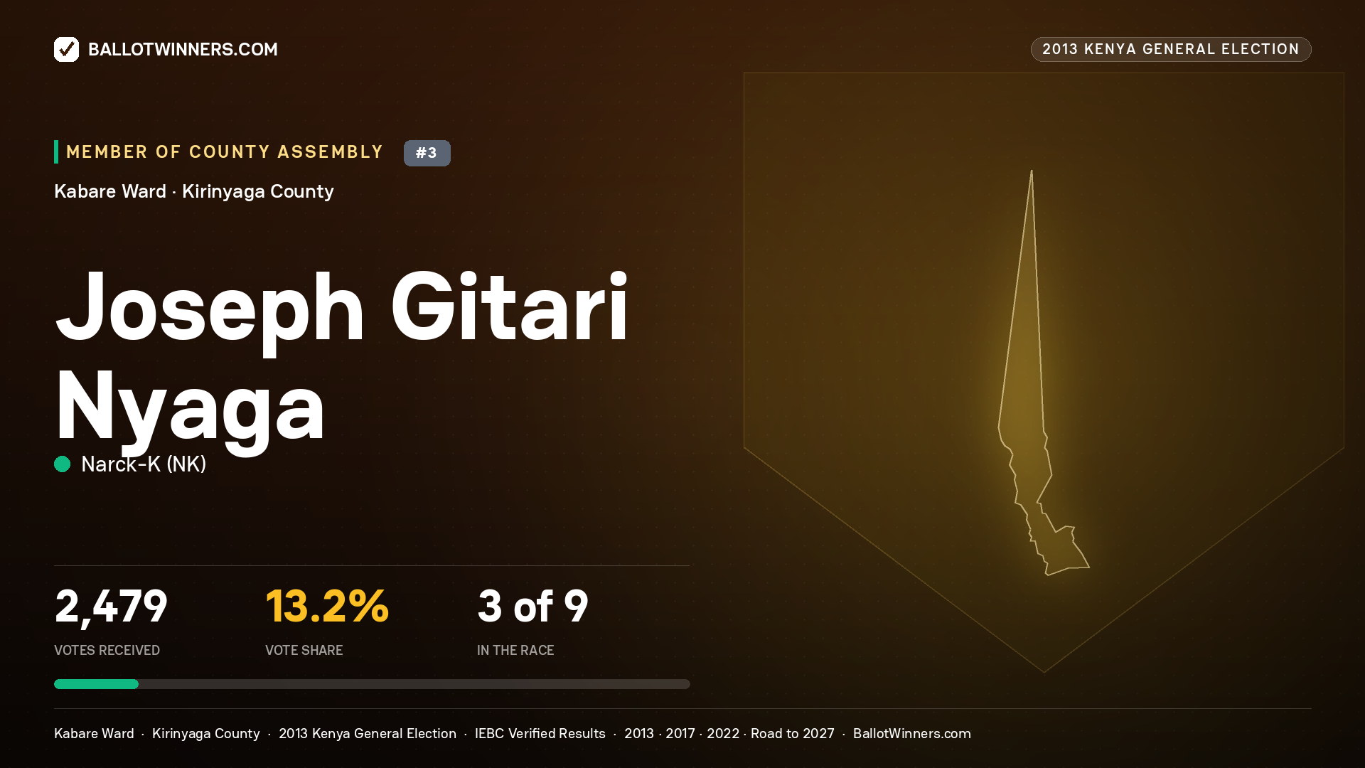 JOSEPH GITARI NYAGA, contested Member of County Assembly for KABARE, 2,479 votes, 2013 Kenya general election.