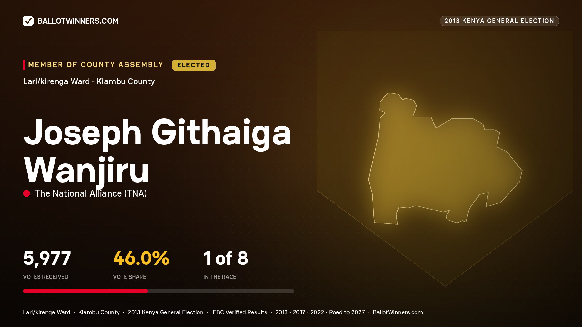JOSEPH GITHAIGA WANJIRU, elected Member of County Assembly for LARI/KIRENGA, 5,977 votes, 2013 Kenya general election.