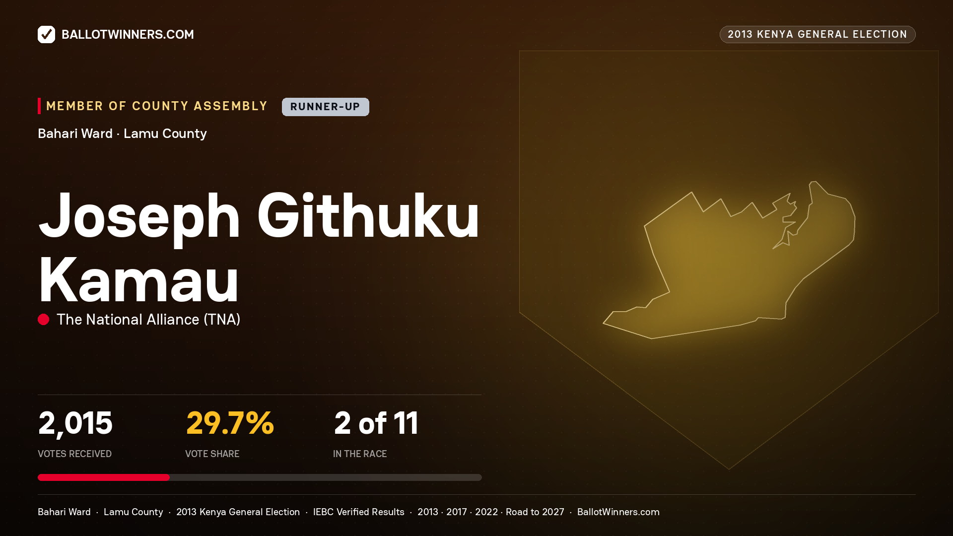 JOSEPH GITHUKU KAMAU, contested Member of County Assembly for BAHARI, 2,015 votes, 2013 Kenya general election.