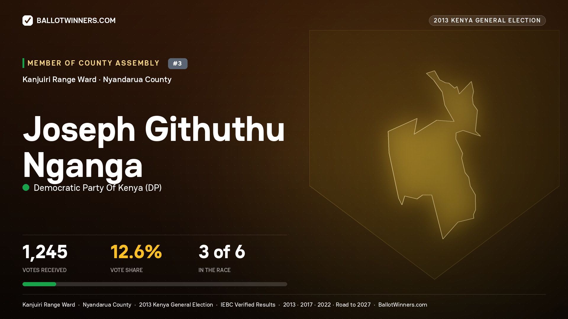 JOSEPH GITHUTHU NGANGA, contested Member of County Assembly for KANJUIRI RANGE, 1,245 votes, 2013 Kenya general election.