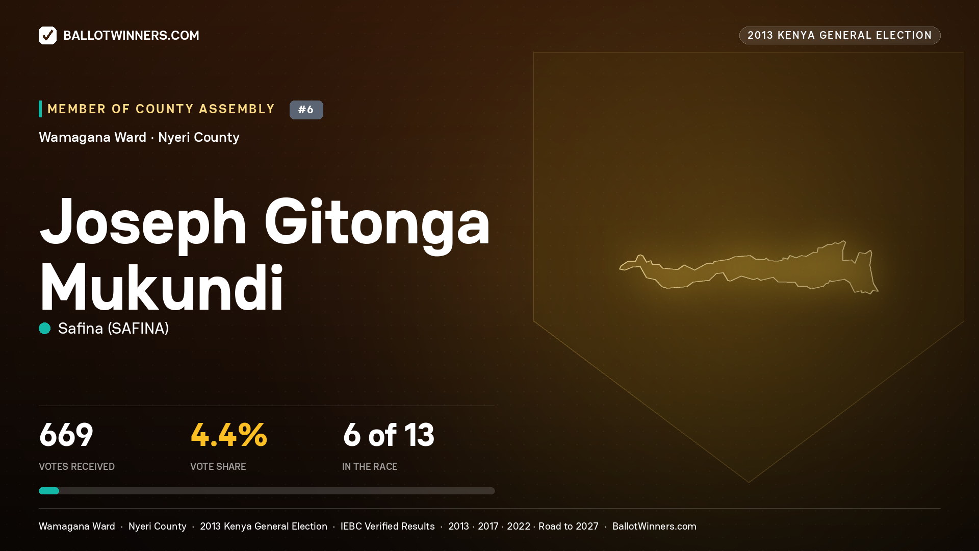 JOSEPH GITONGA MUKUNDI, contested Member of County Assembly for WAMAGANA, 669 votes, 2013 Kenya general election.