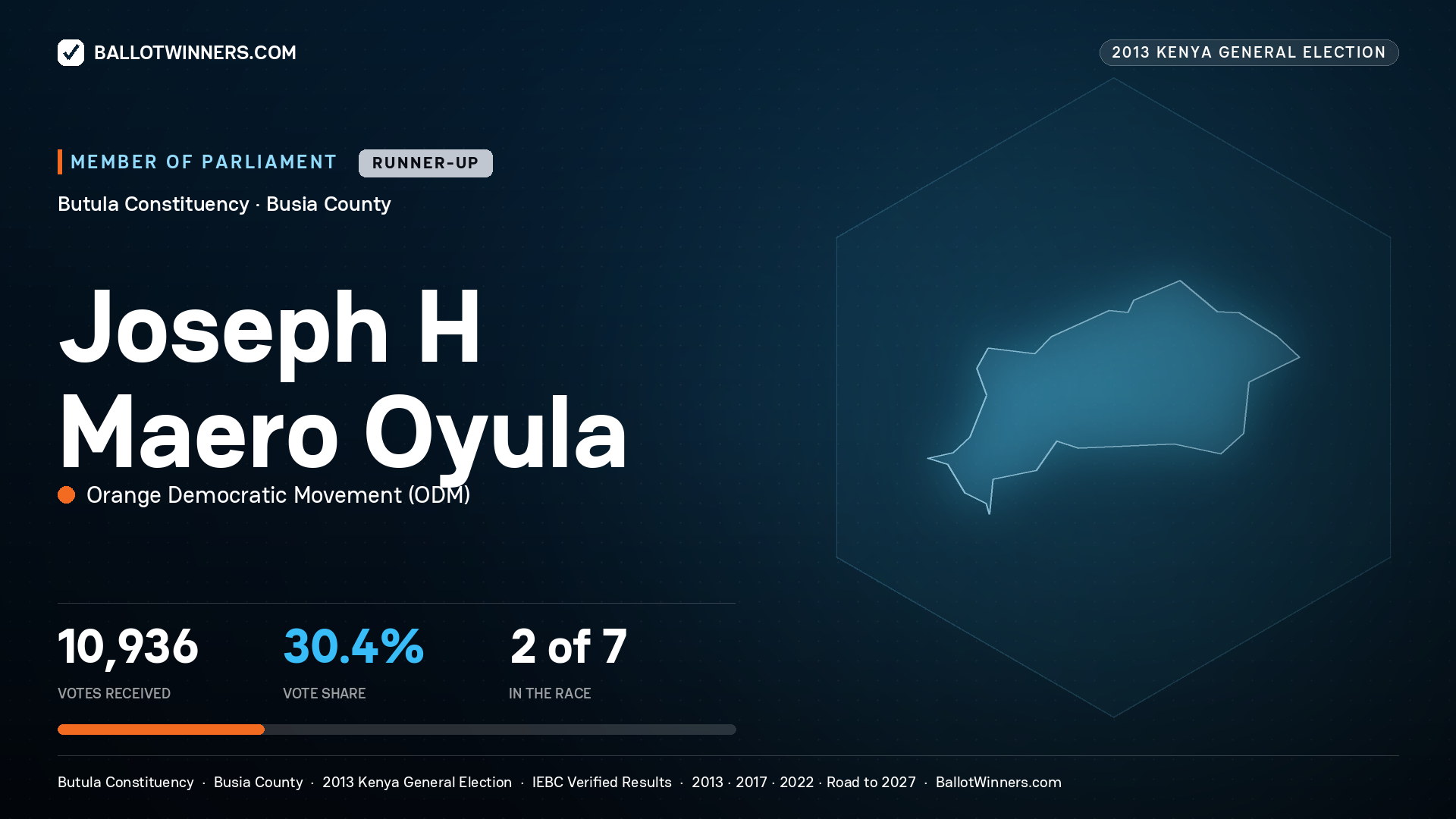 JOSEPH H MAERO OYULA, contested Member of Parliament for BUTULA, 10,936 votes, 2013 Kenya general election.