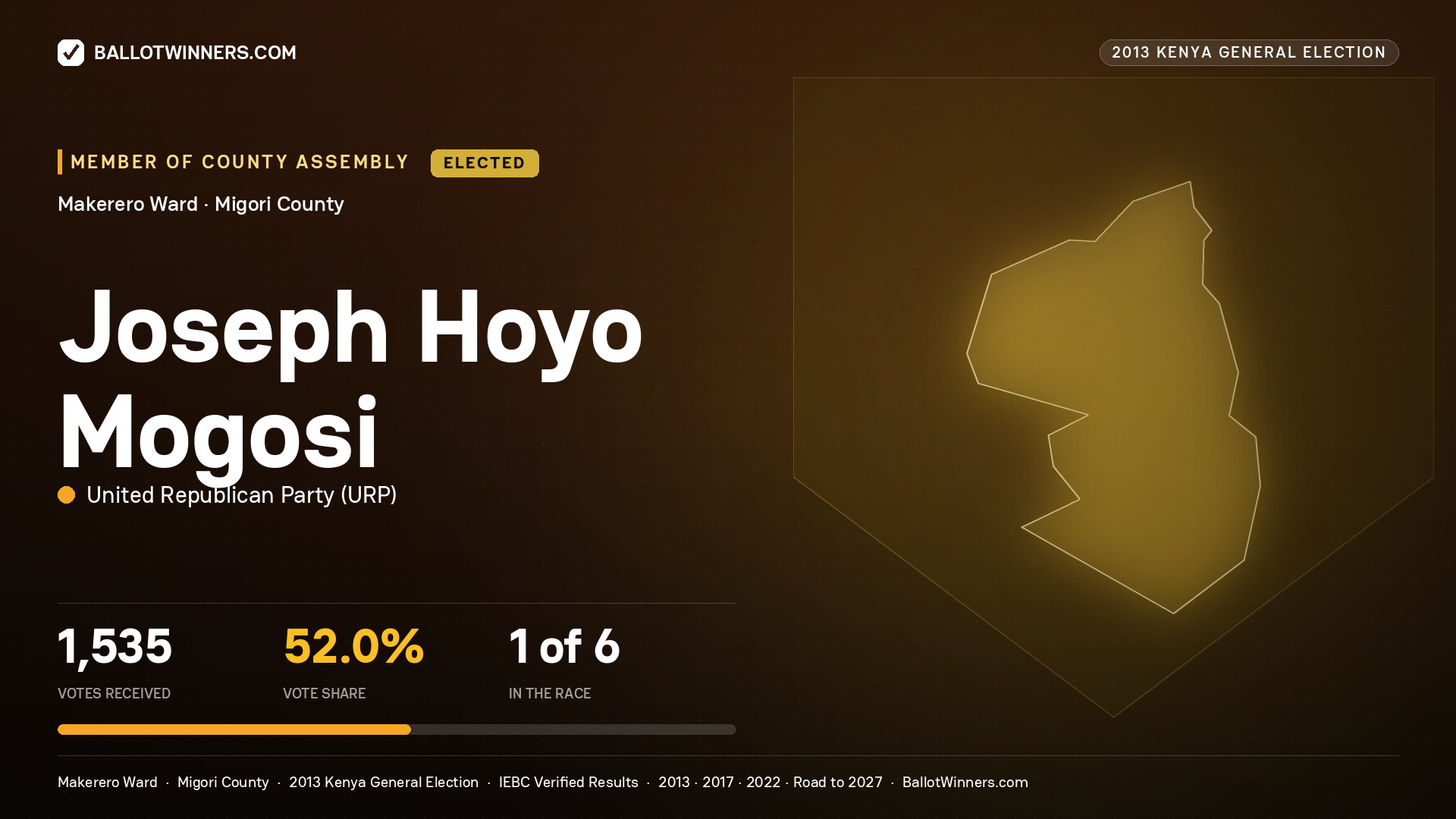 JOSEPH HOYO MOGOSI, elected Member of County Assembly for MAKERERO, 1,535 votes, 2013 Kenya general election.