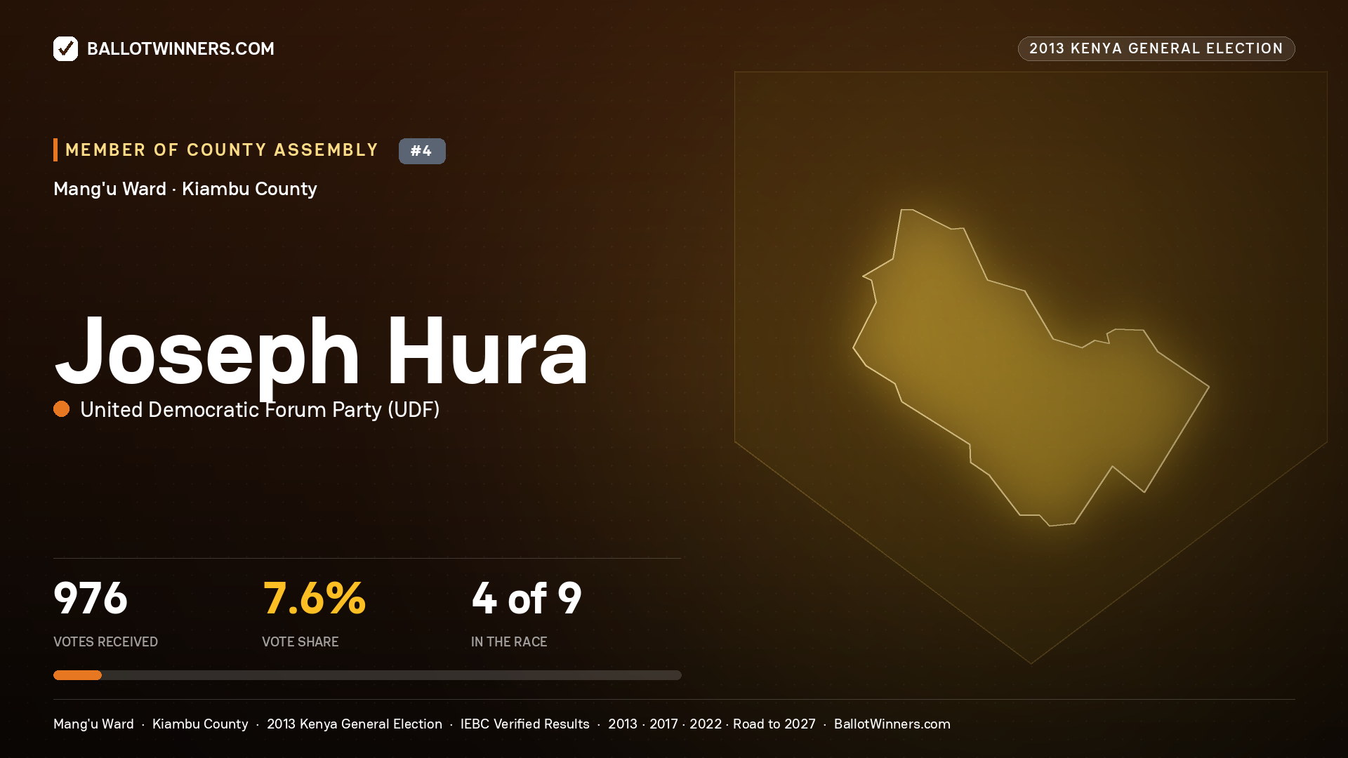 JOSEPH HURA, contested Member of County Assembly for MANG'U, 976 votes, 2013 Kenya general election.