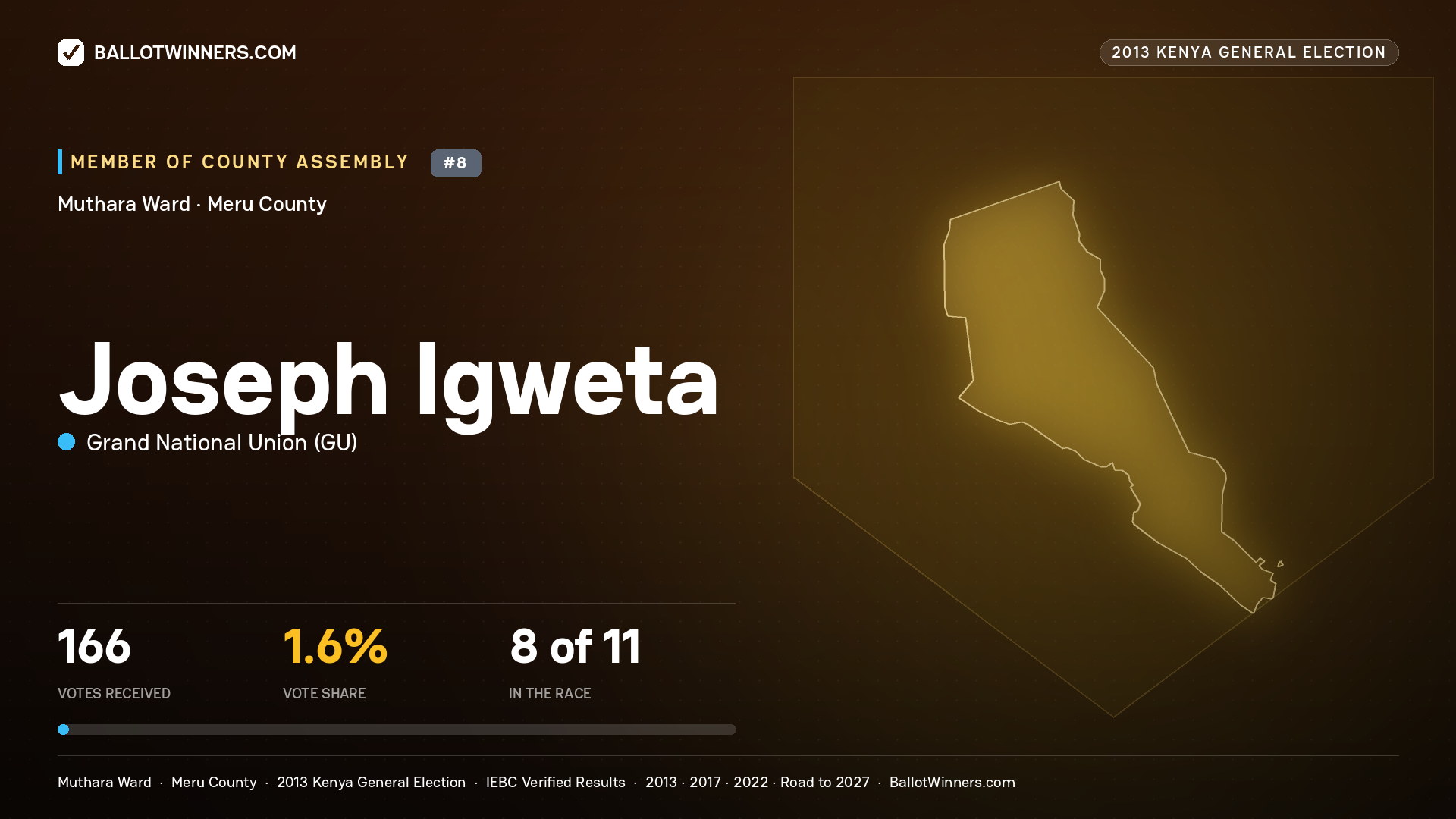 JOSEPH IGWETA, contested Member of County Assembly for MUTHARA, 166 votes, 2013 Kenya general election.